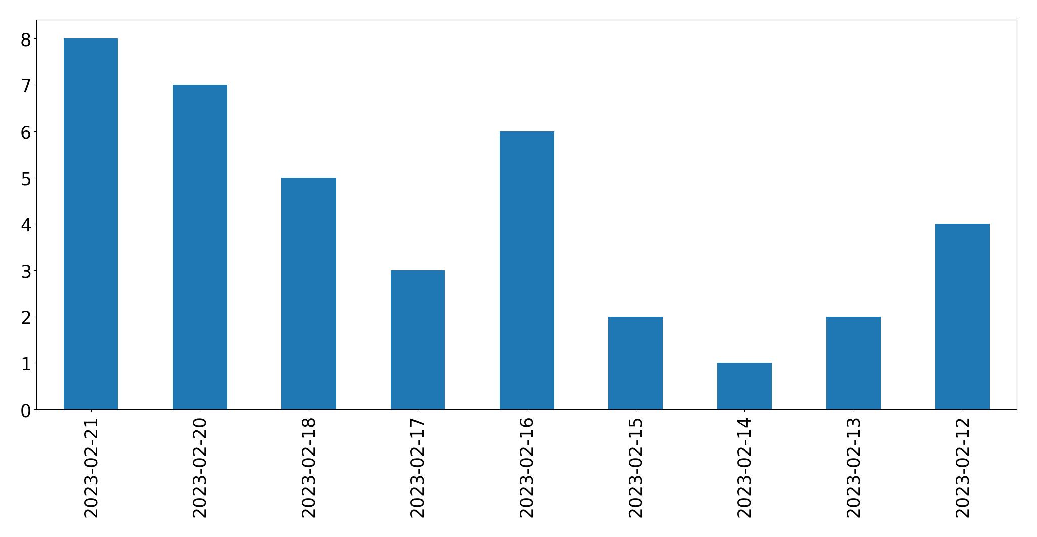 Gráfico de tweets por dia