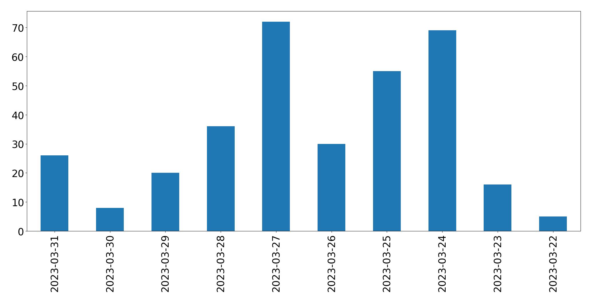 Gráfico de tweets por dia