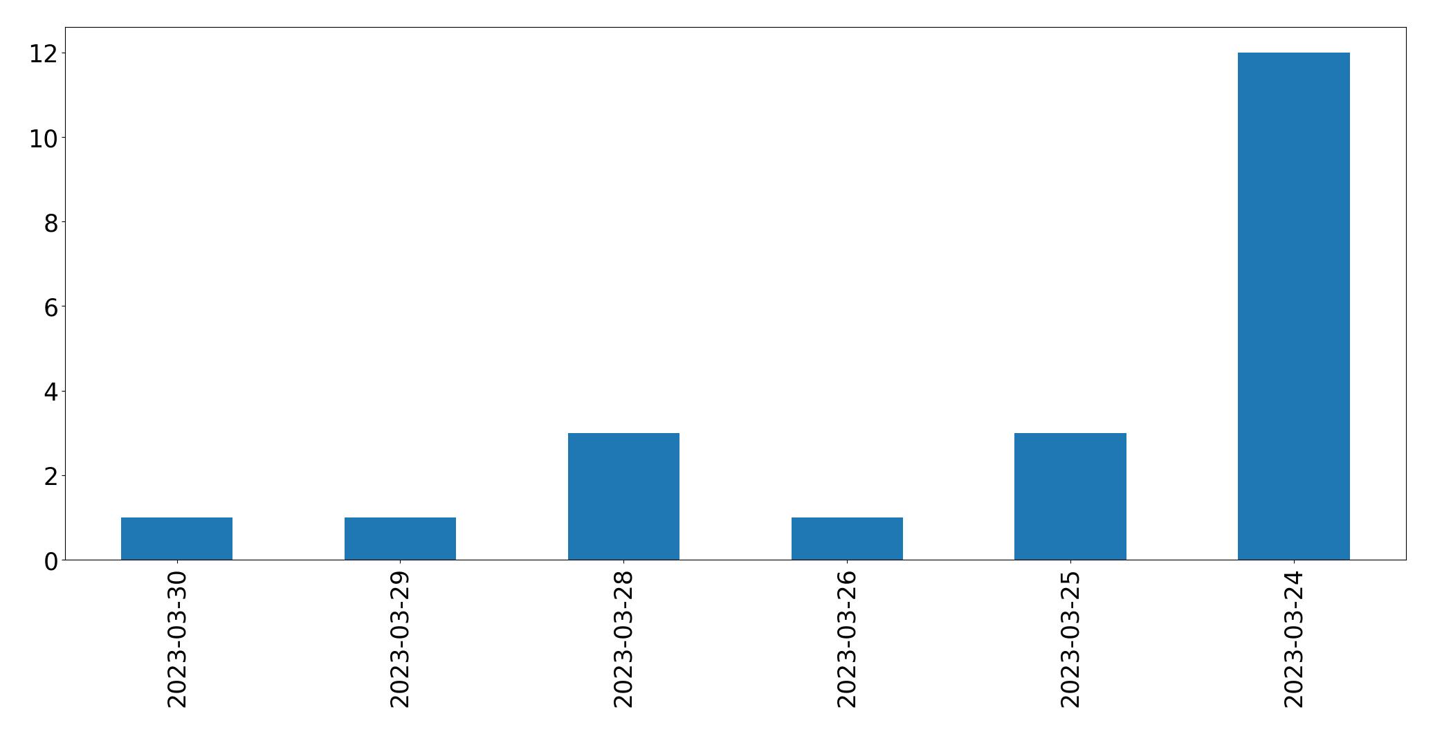 Gráfico de tweets por dia