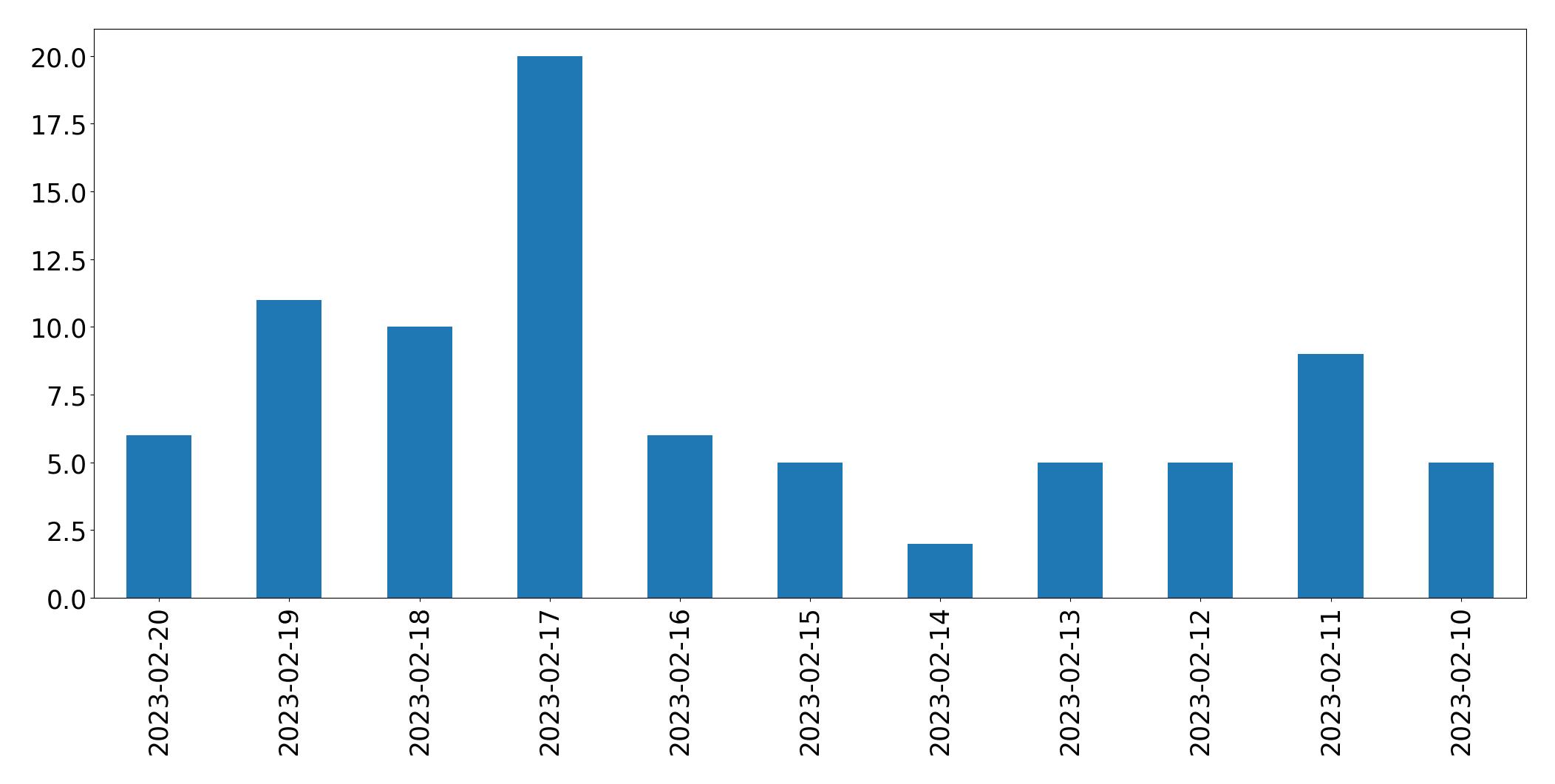 Grafik tweet per hari