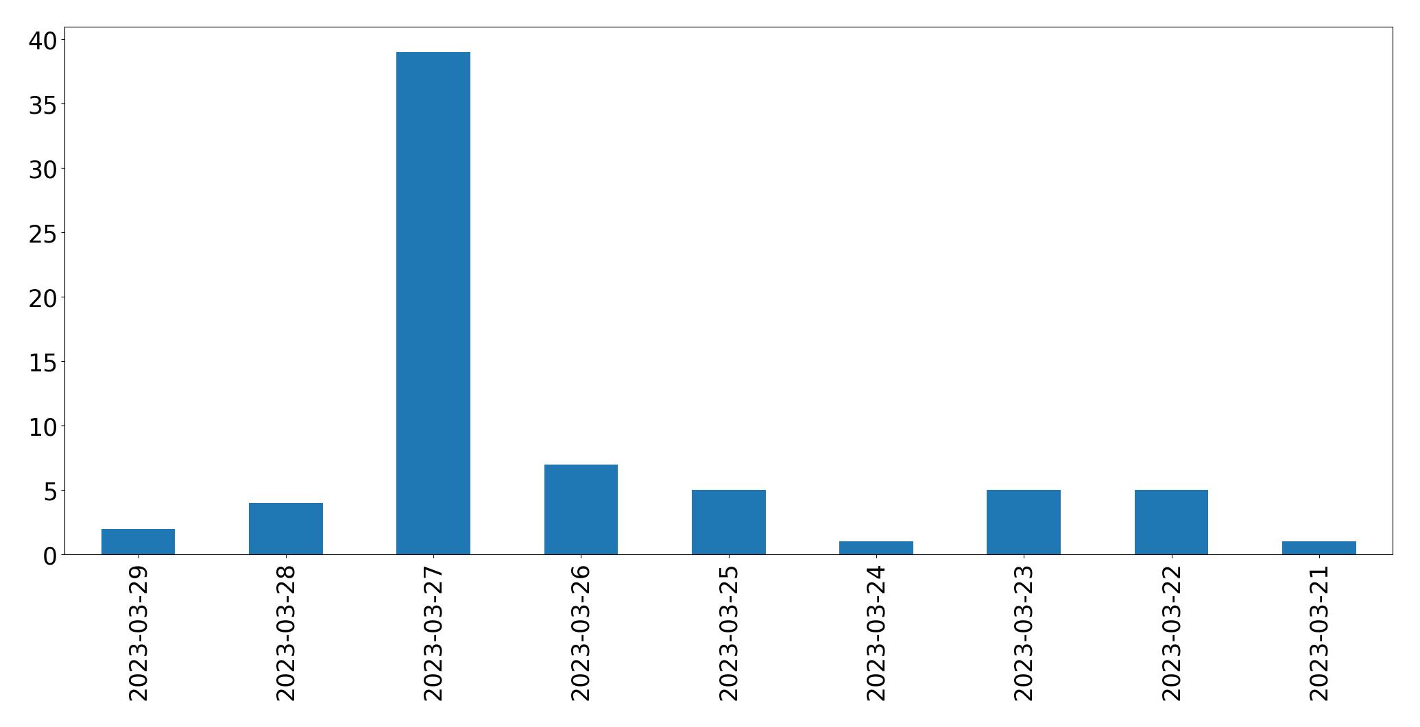 Gráfico de tweets por dia