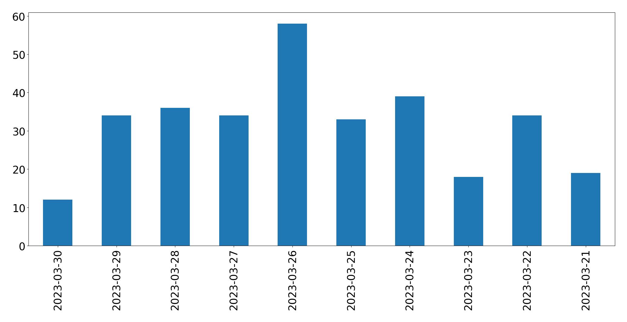 Gráfico de tweets por dia