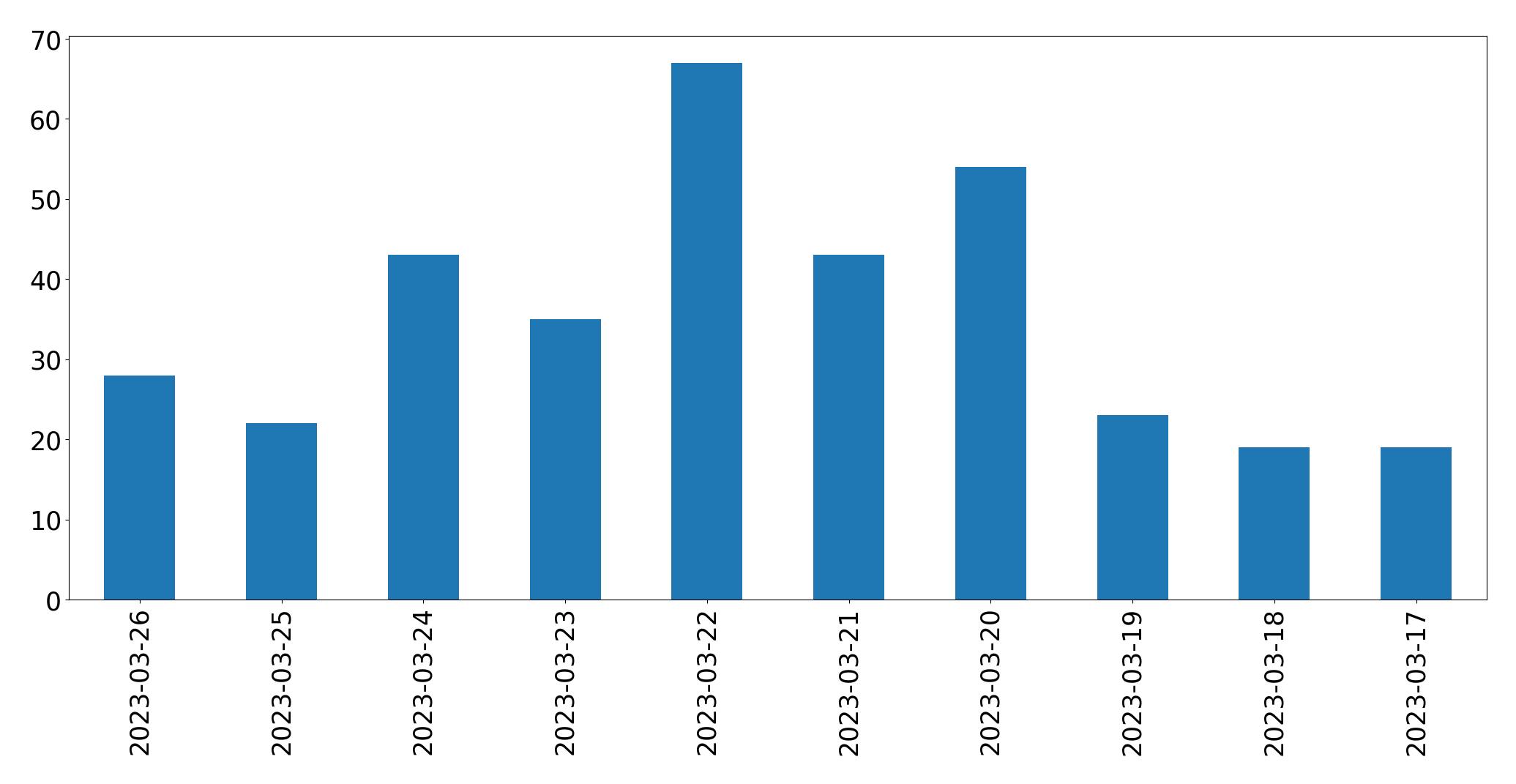 Gráfico de tweets por dia