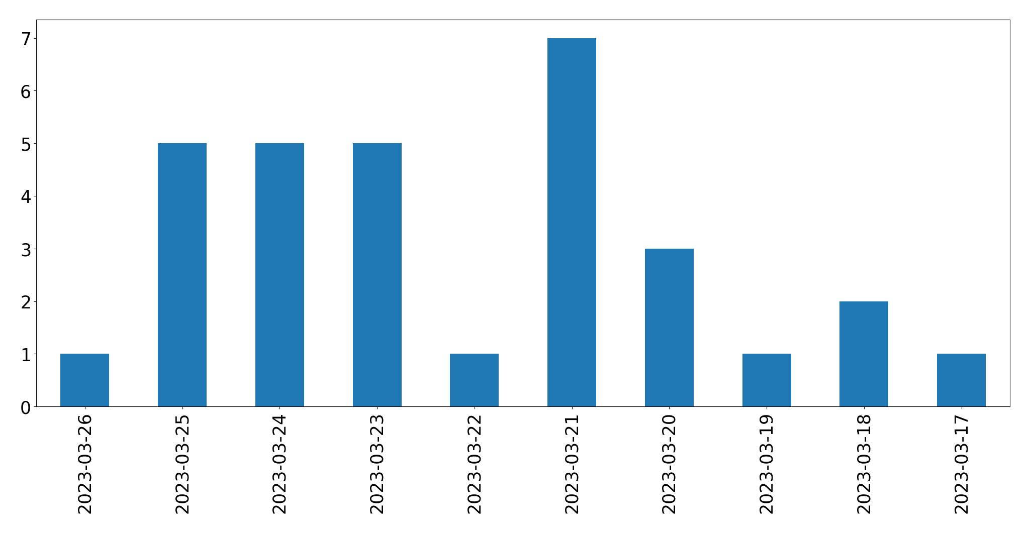 Gráfico de tweets por dia