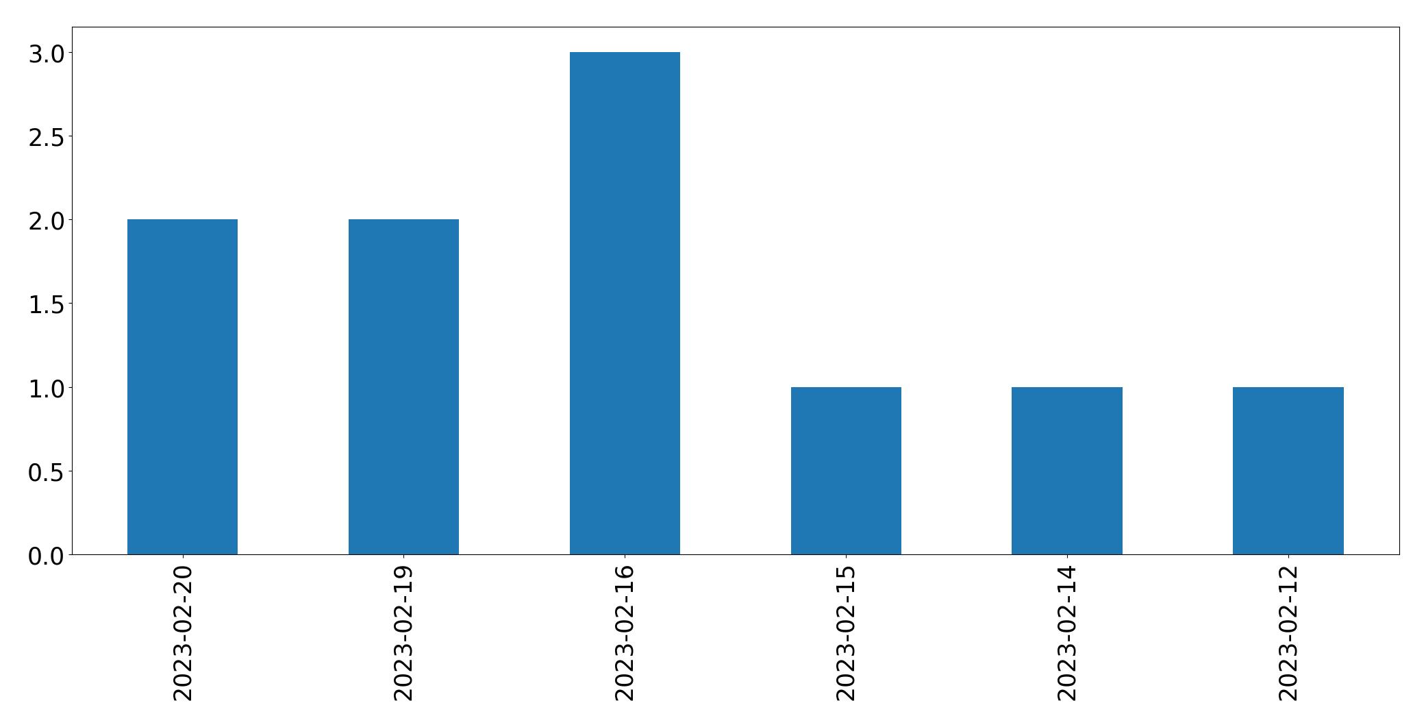 Gráfico de tweets por dia