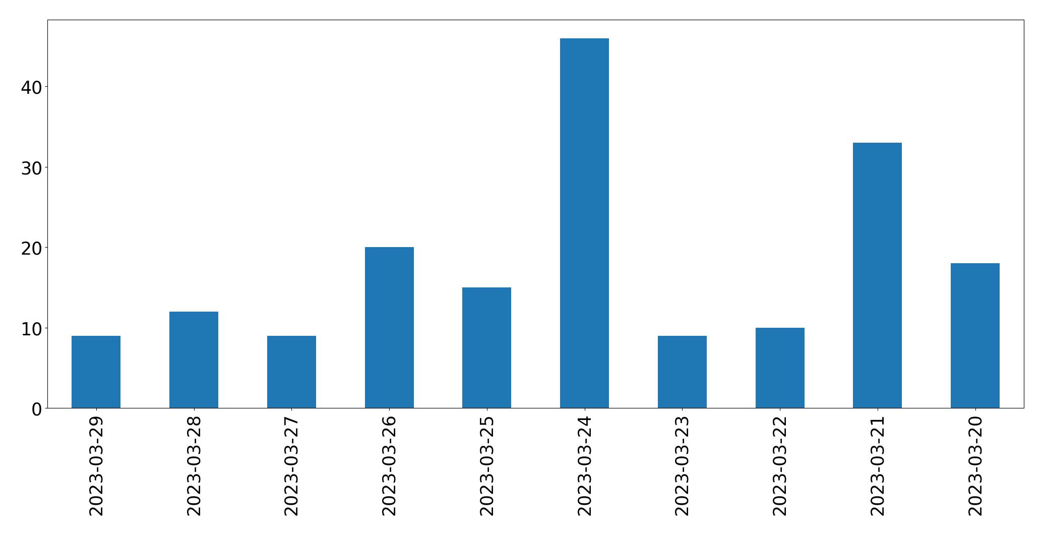 Gráfico de tweets por dia
