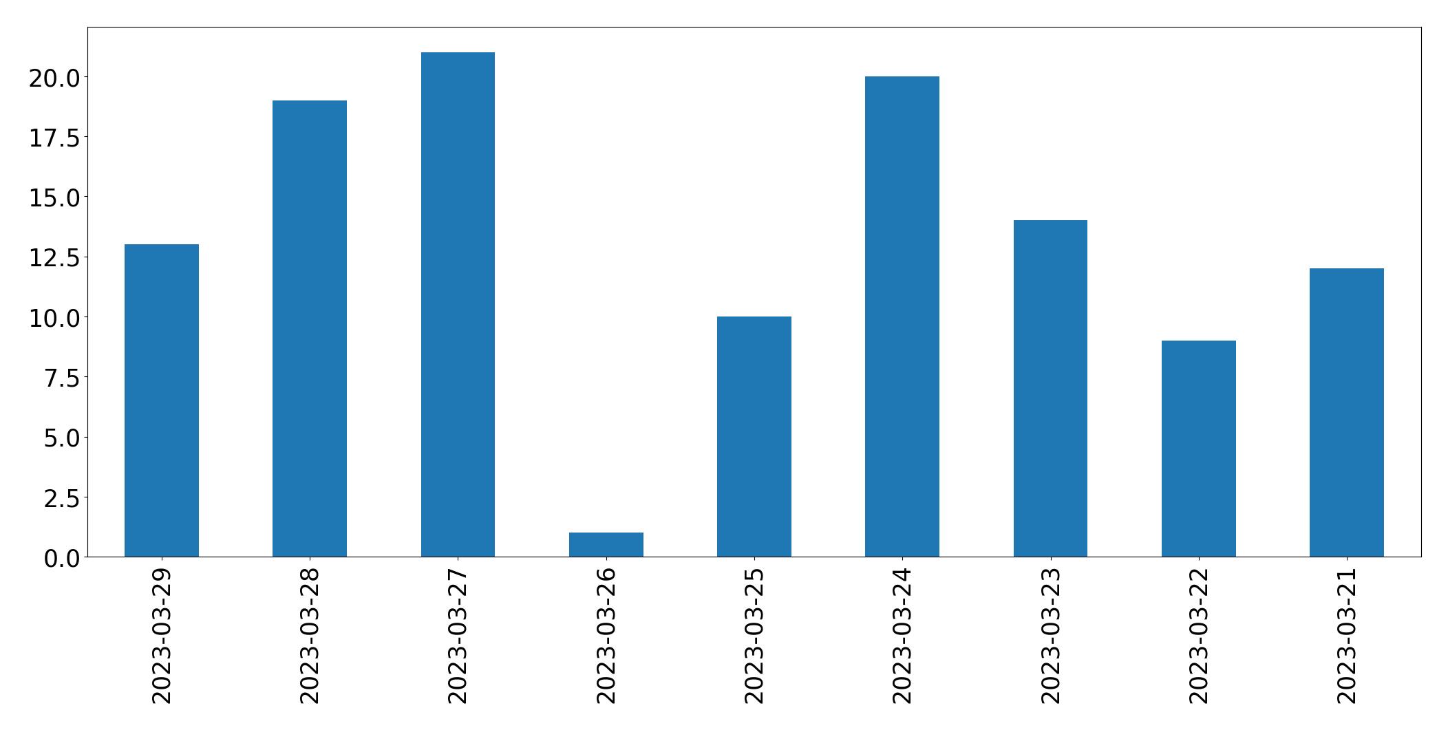 Gráfico de tweets por dia