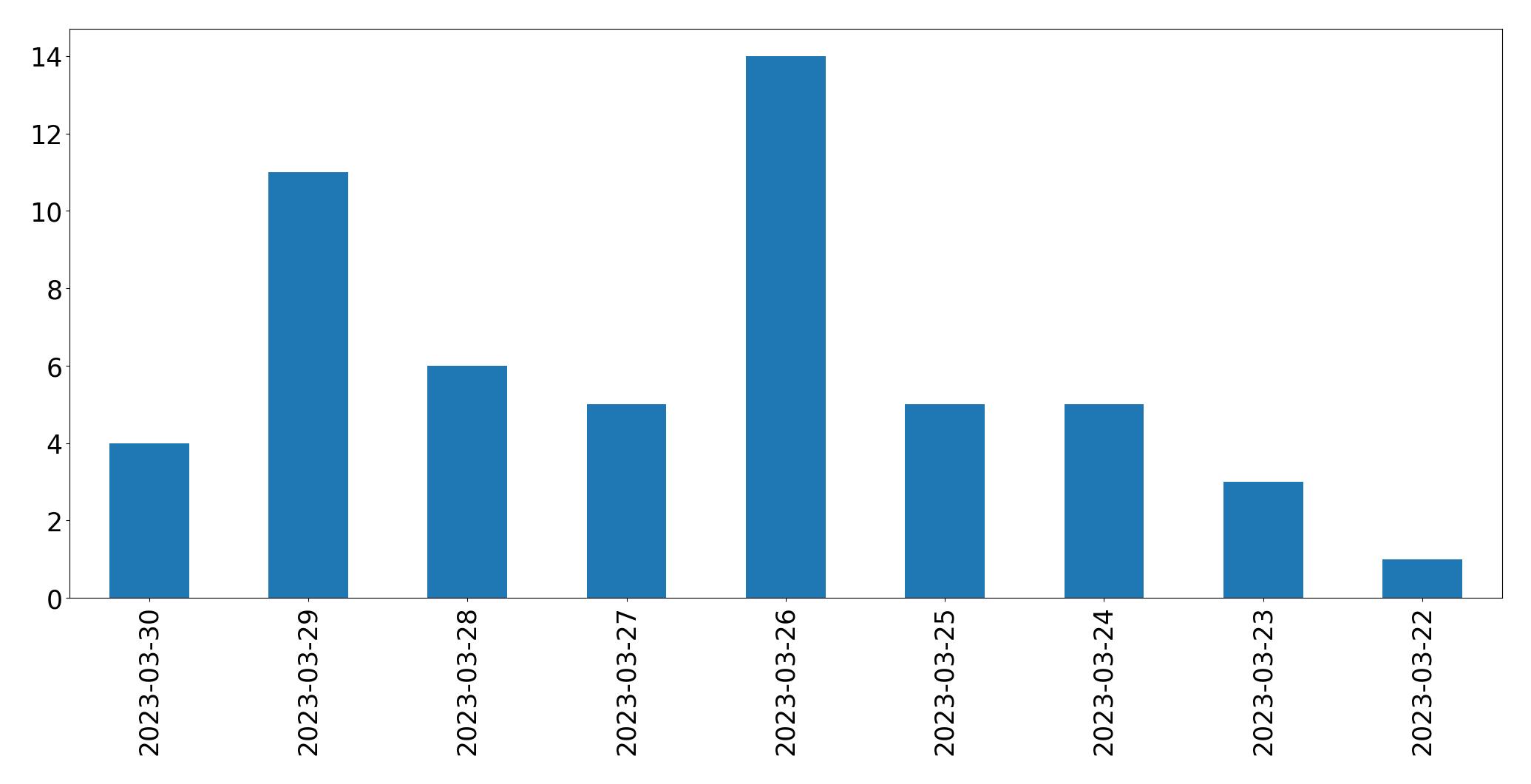 Tweets per day chart