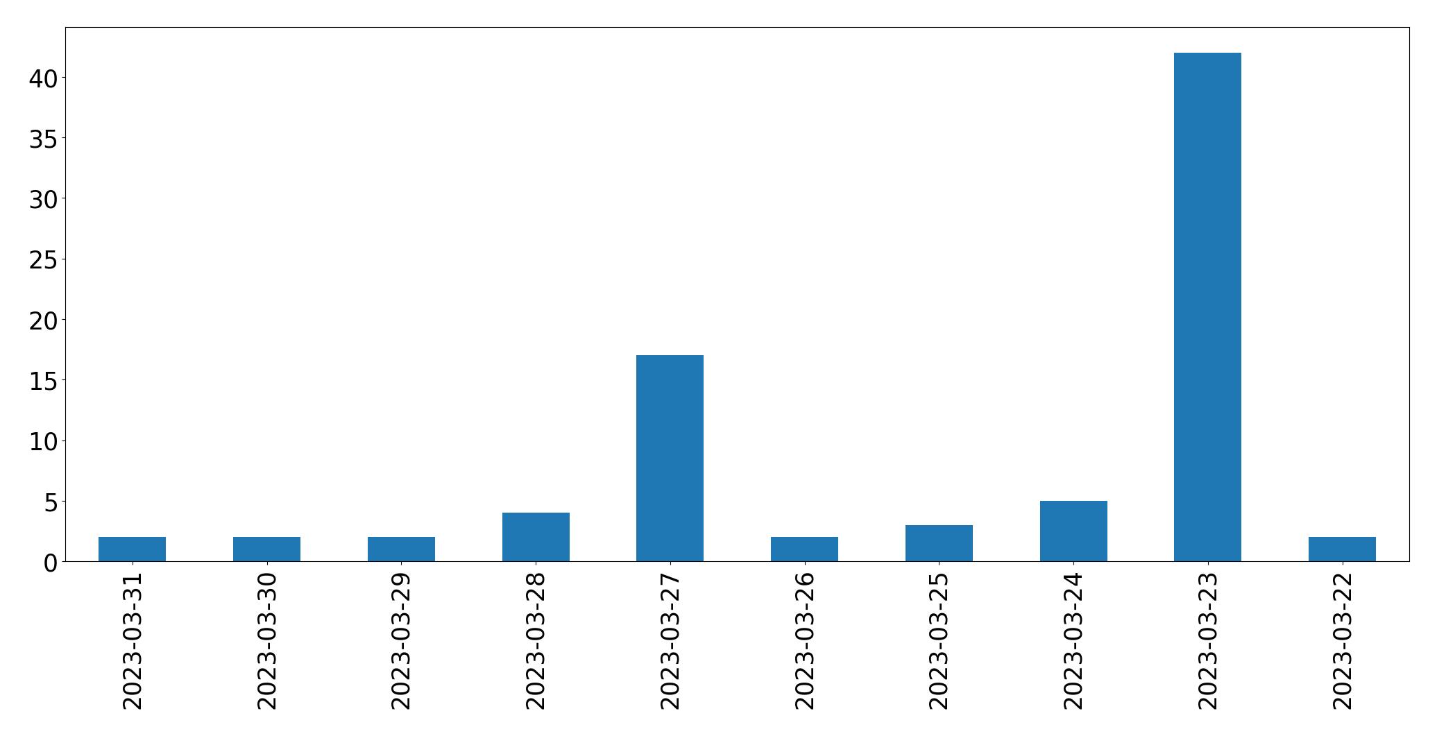 Gráfico de tweets por dia