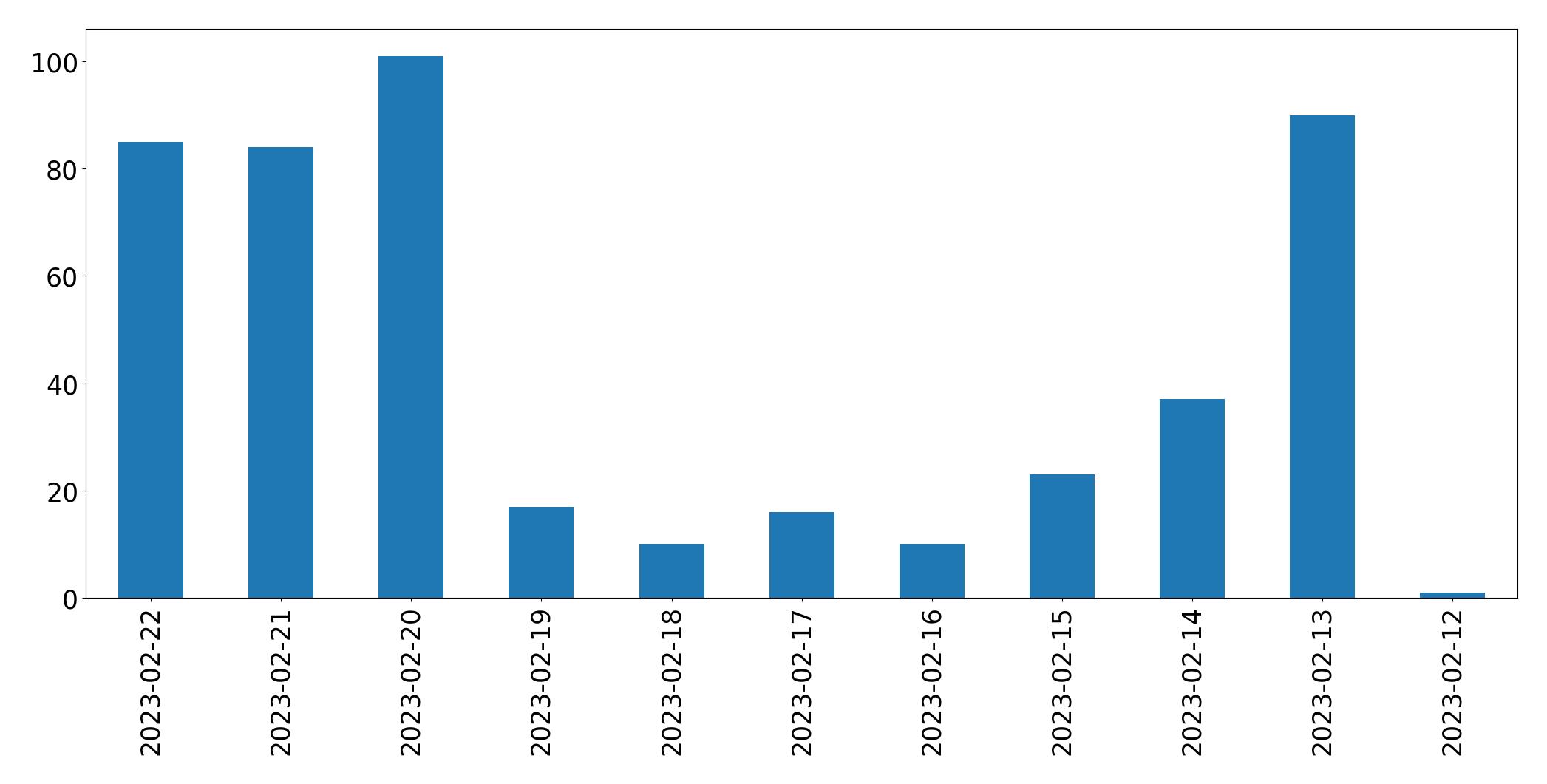 Tweets per day chart