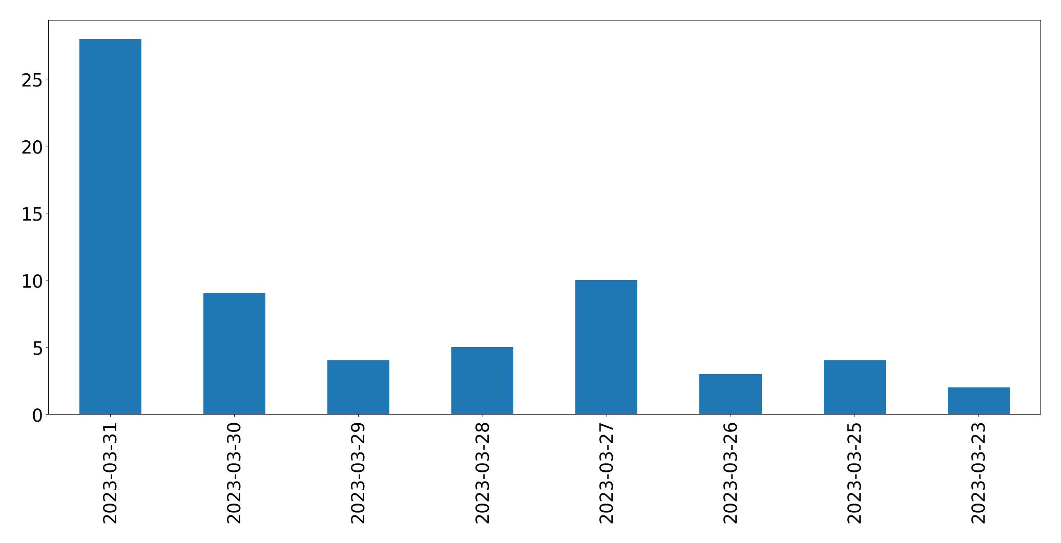 Gunluk tweet grafigi