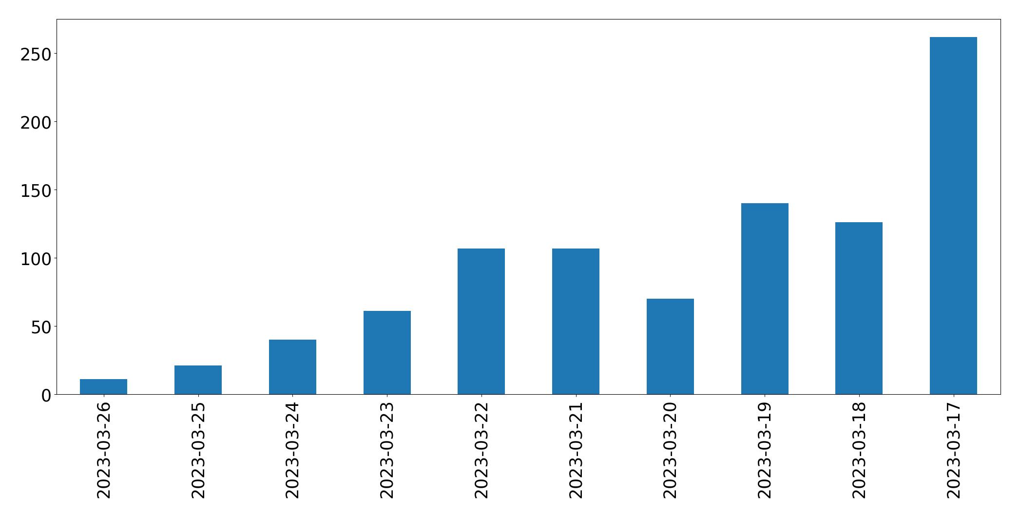 Gráfico de tweets por dia