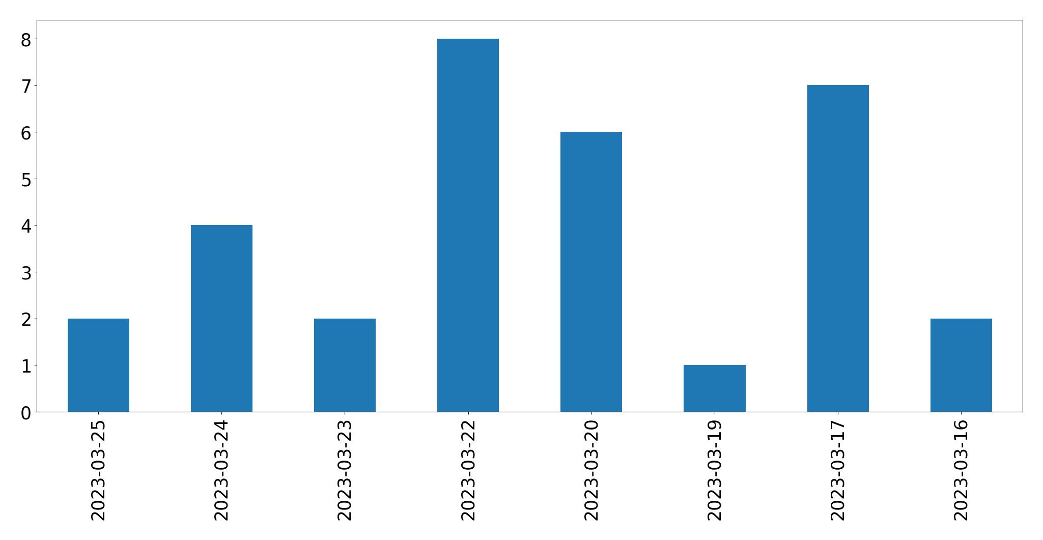 Gráfico de tweets por dia