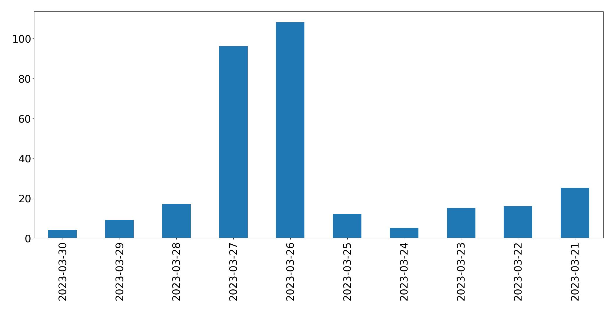 Gráfico de tweets por dia