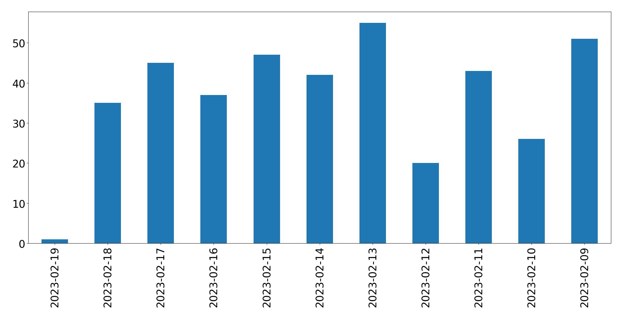 Grafik tweet per hari