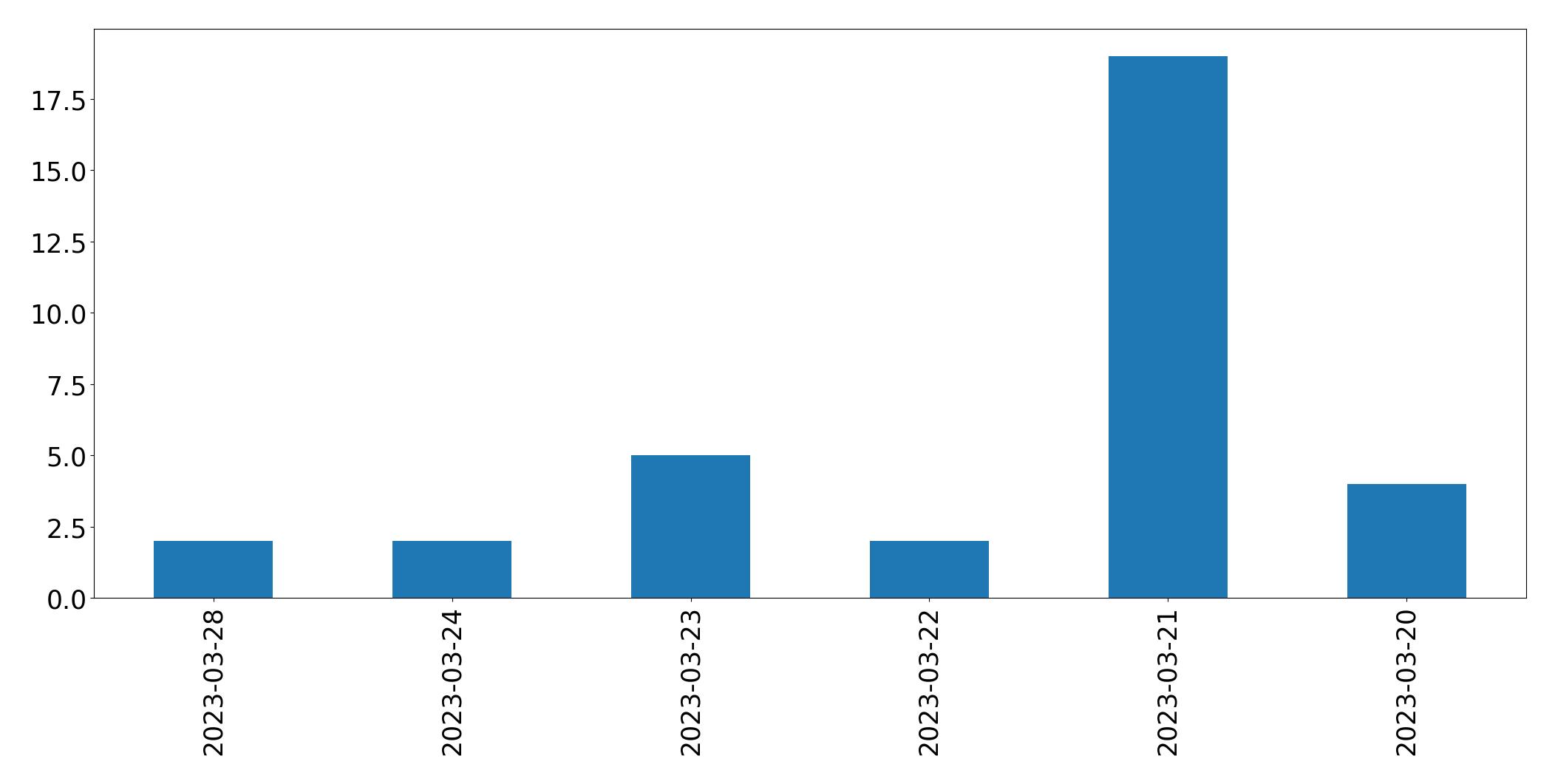 Gunluk tweet grafigi