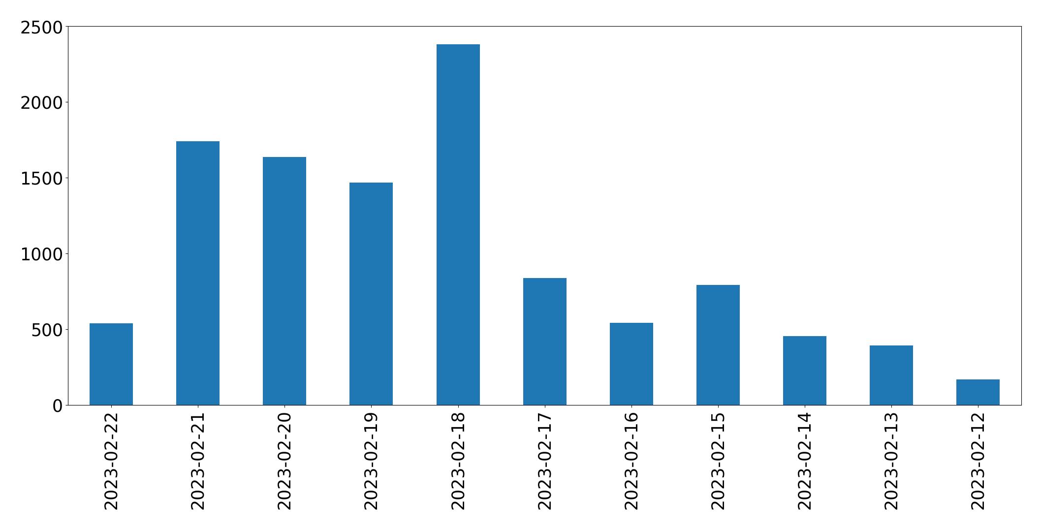 Gunluk tweet grafigi