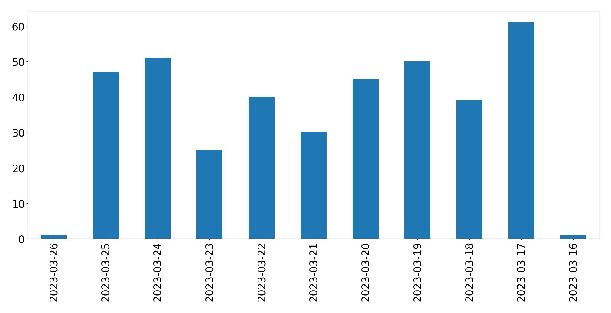 Tweets per day chart