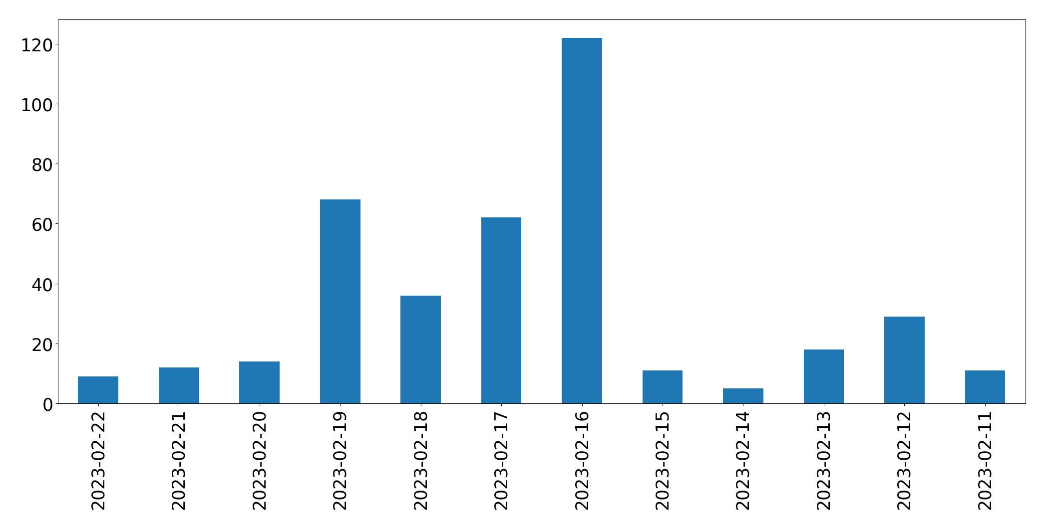 Grafik tweet per hari