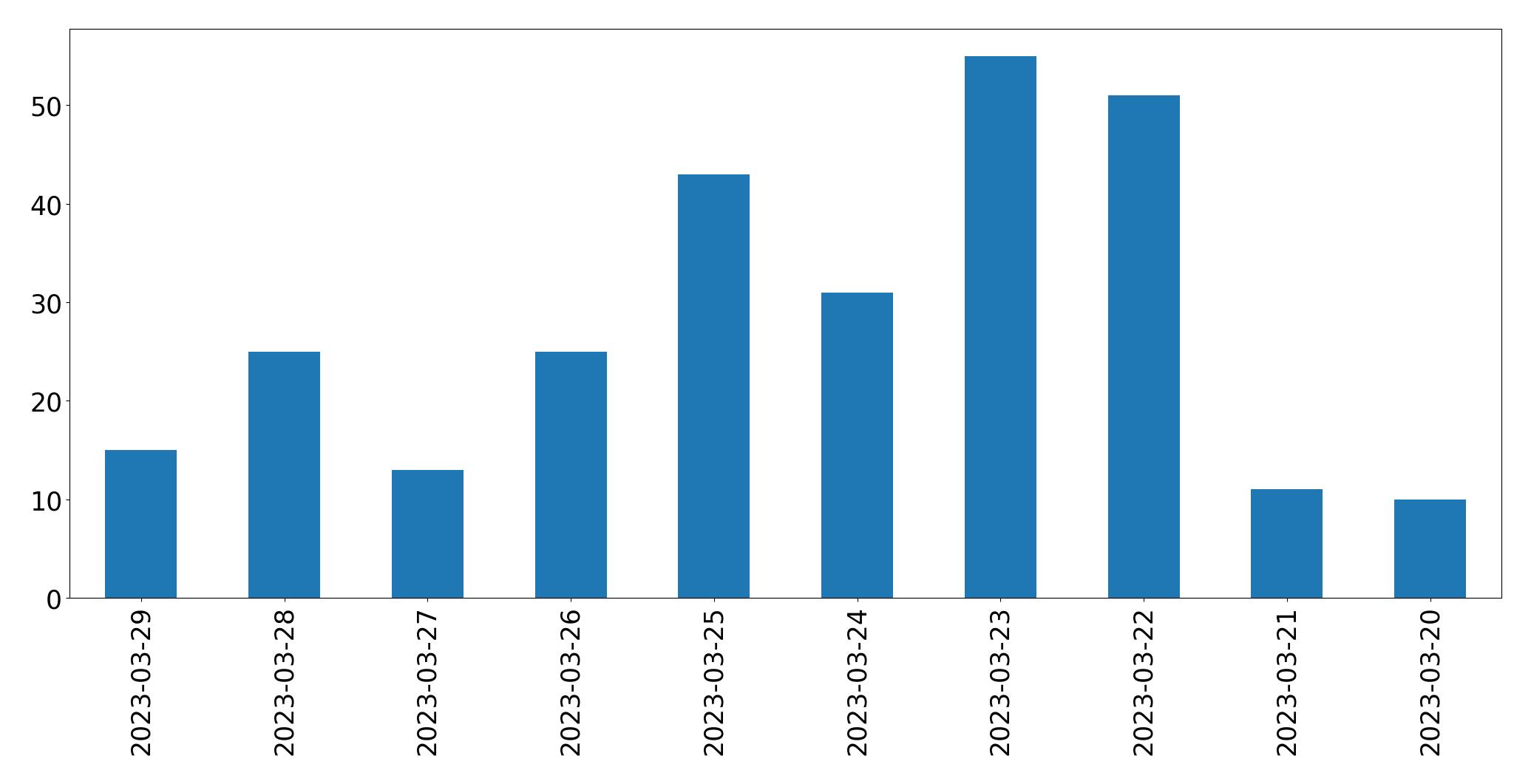 Tweets per day chart
