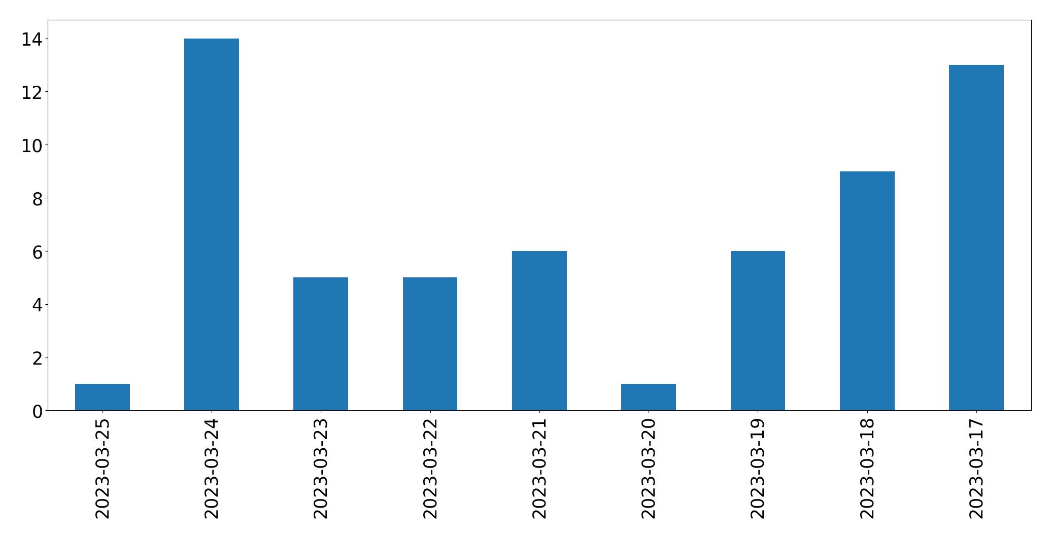 Gráfico de tweets por dia