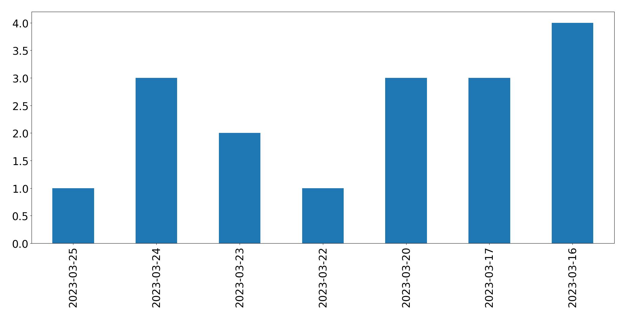 Gráfico de tweets por dia