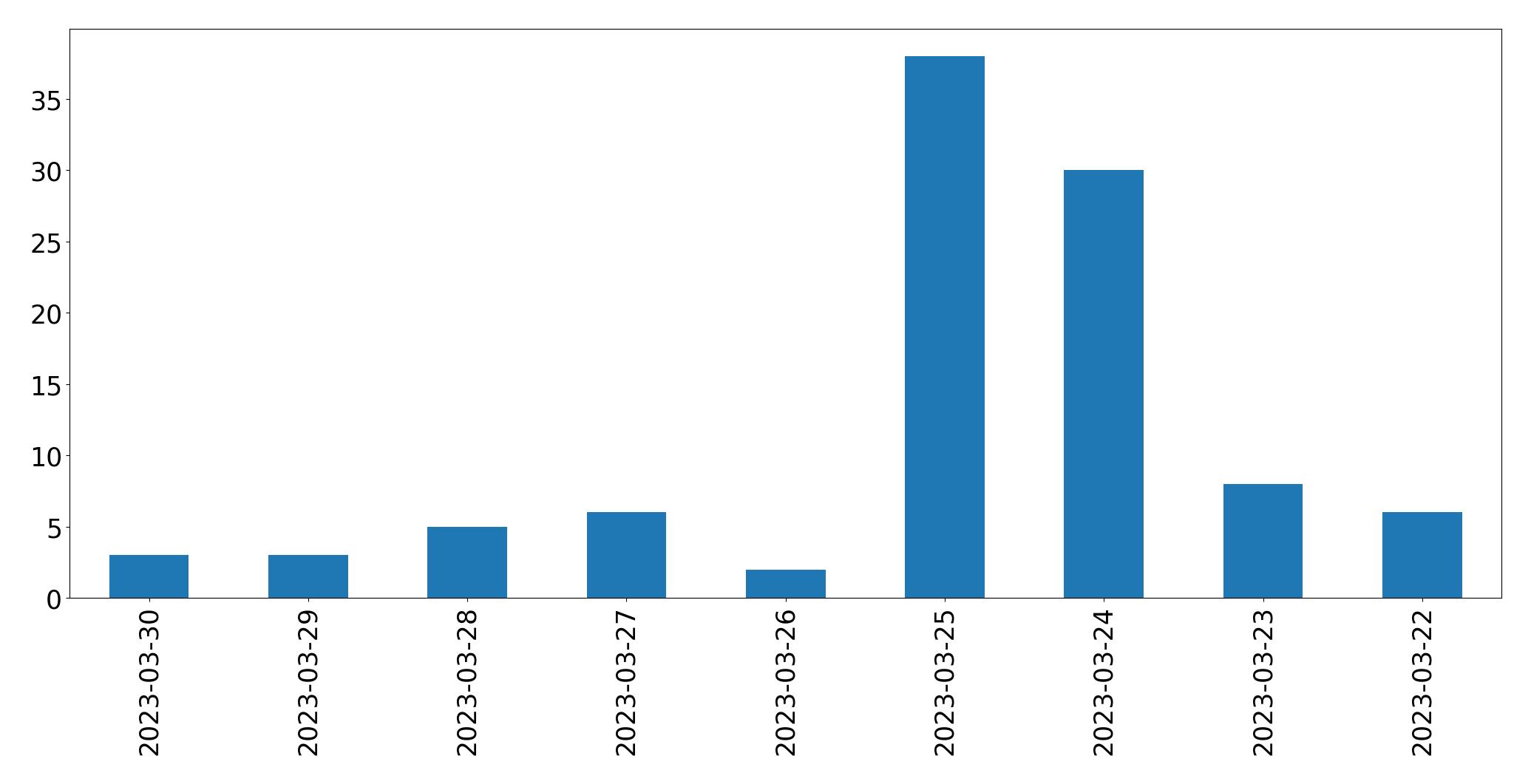 Gunluk tweet grafigi