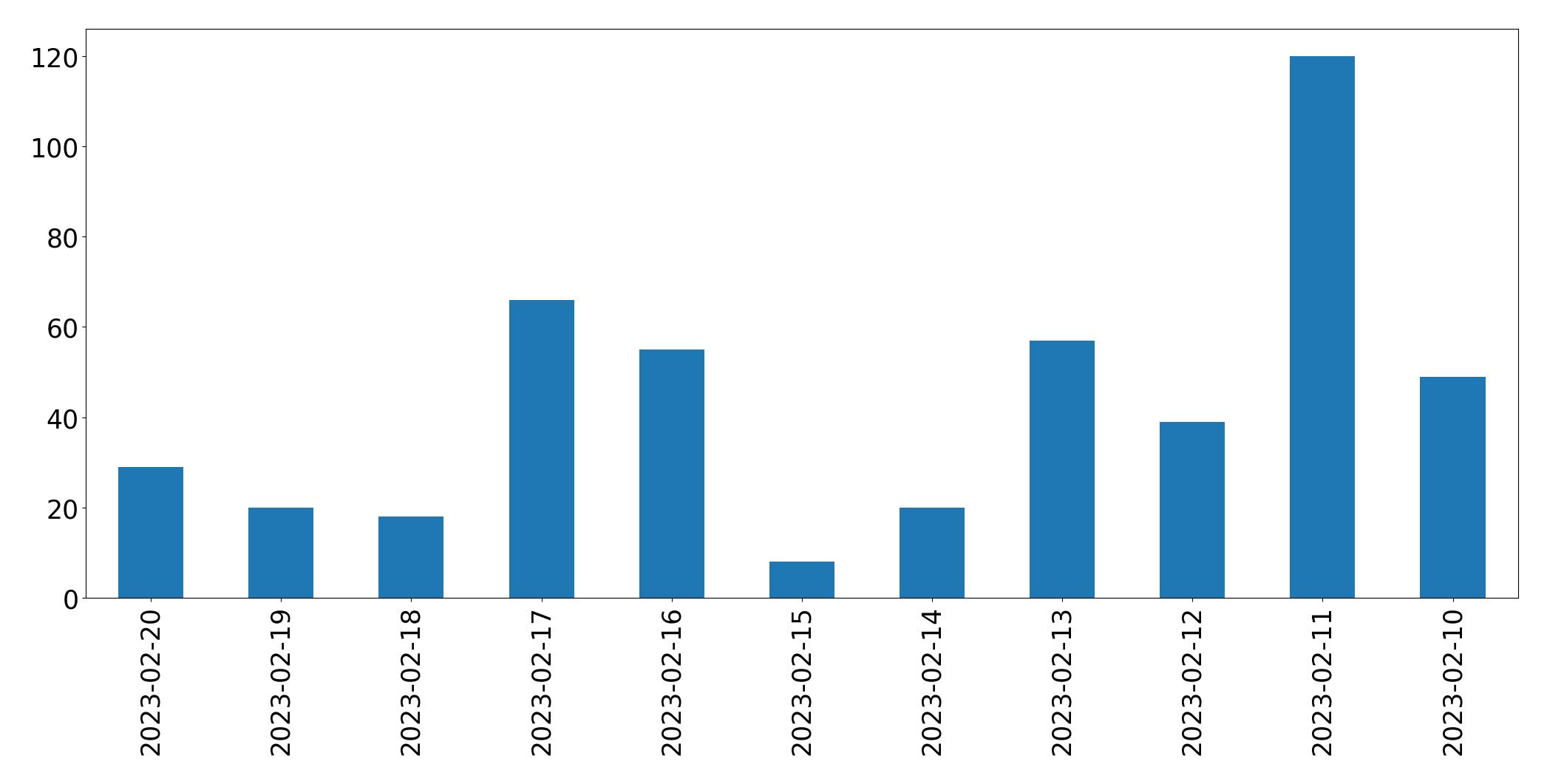 Gráfico de tweets por dia