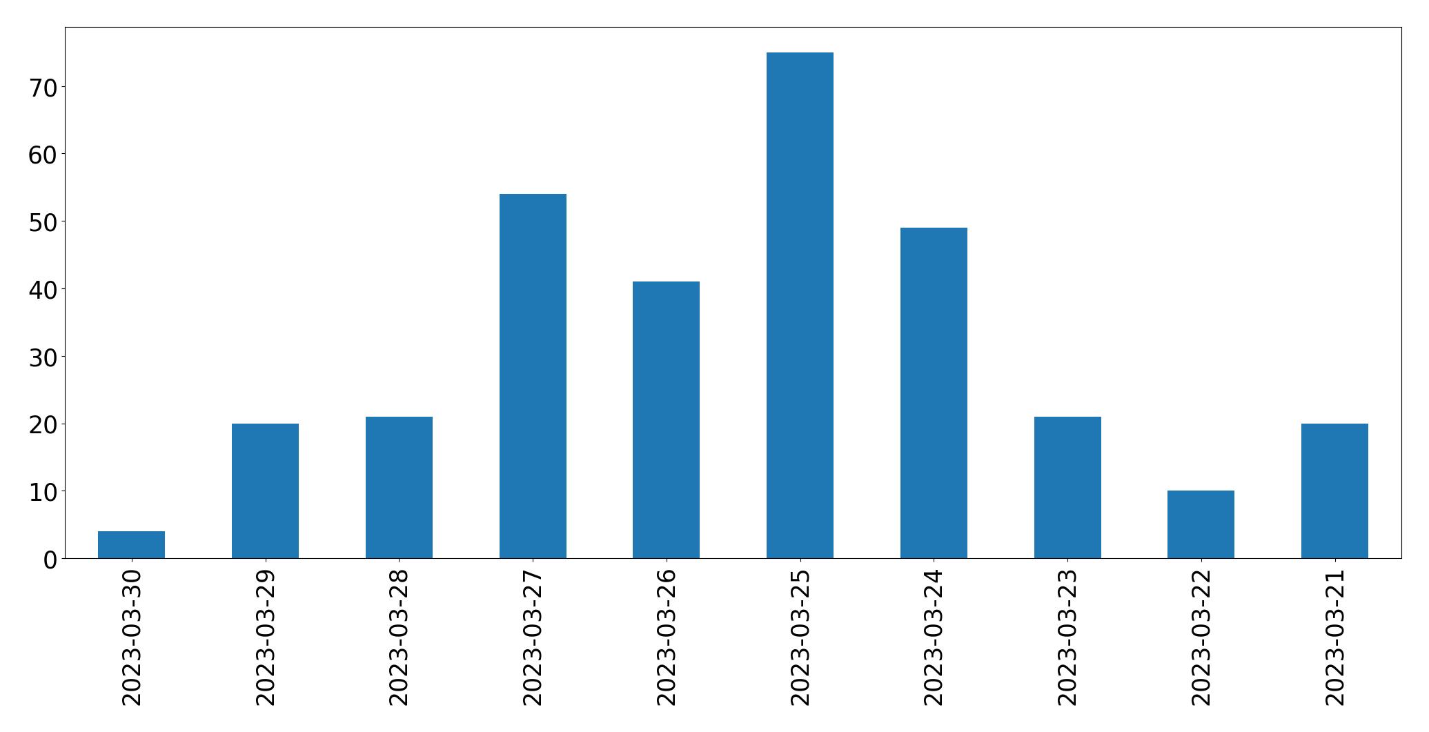 Tweets per day chart