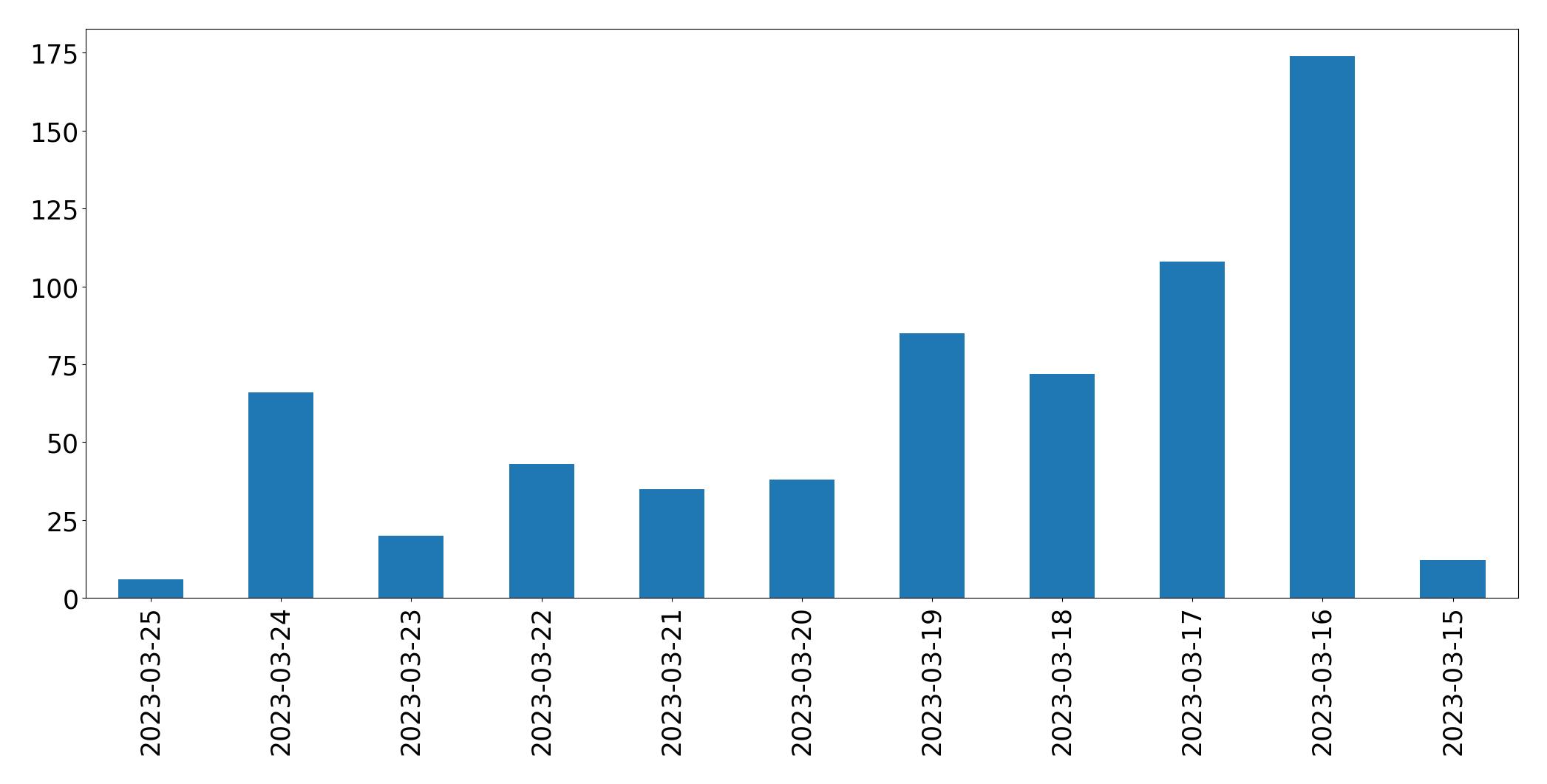 Gráfico de tweets por dia