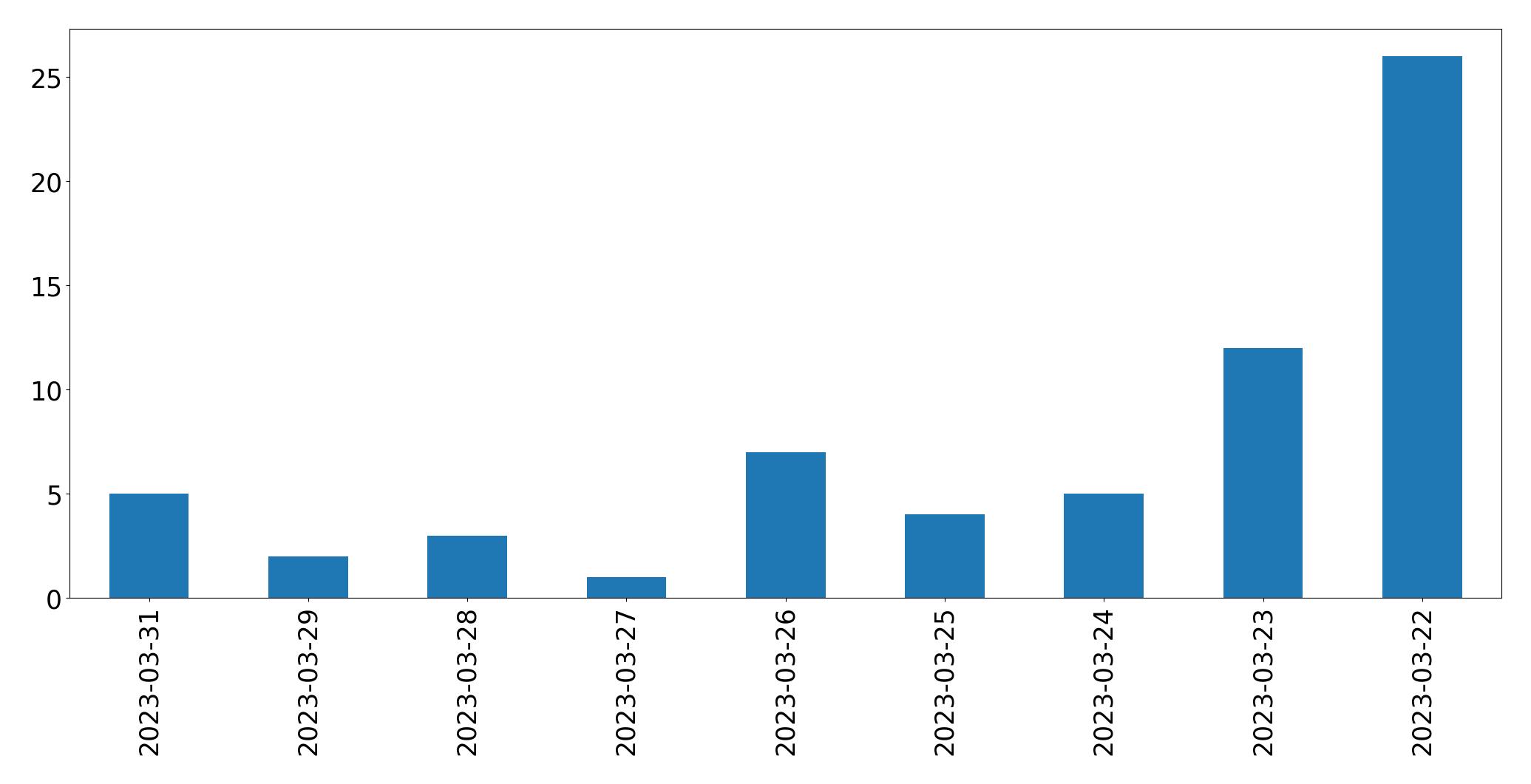 Tweets per day chart