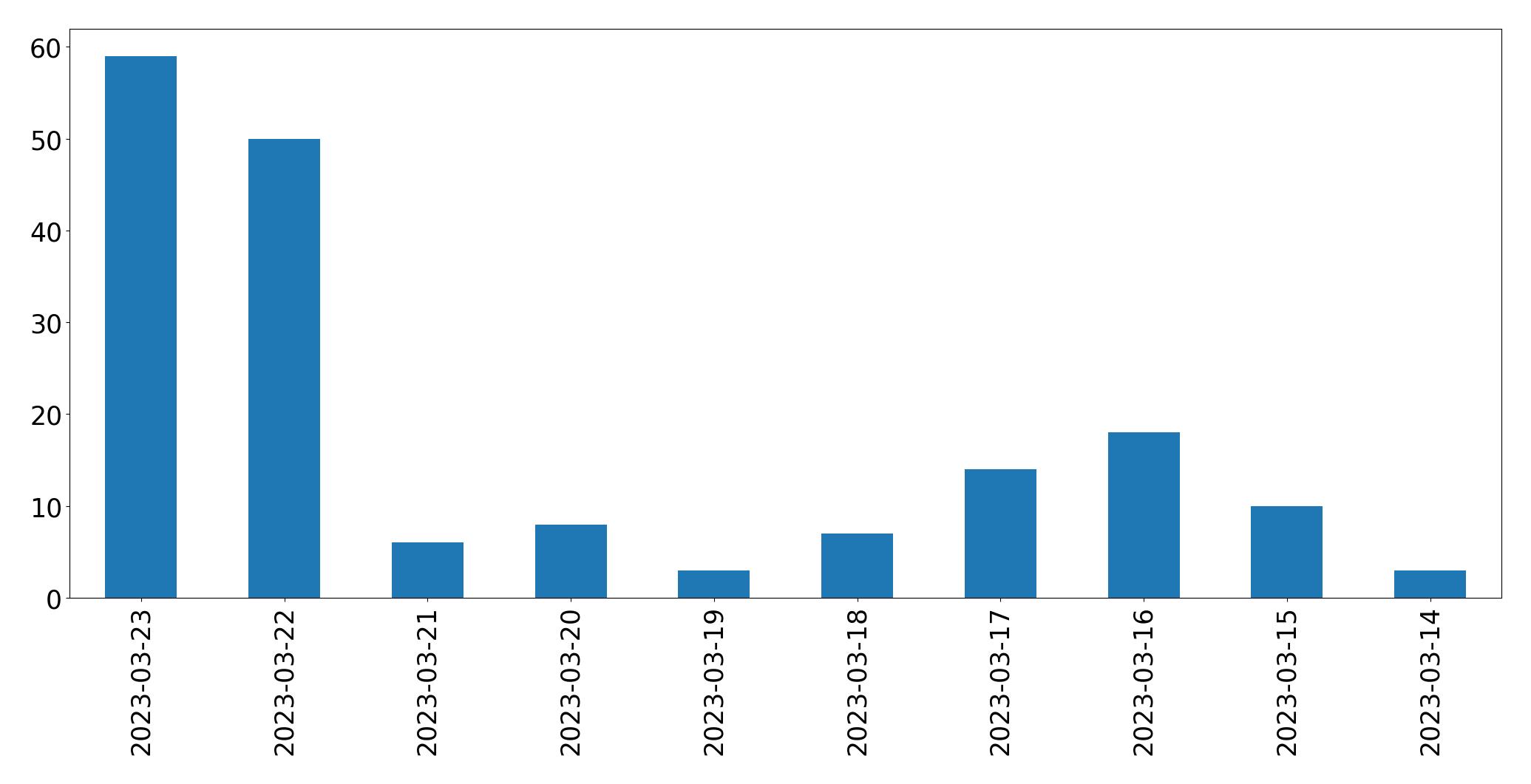 Gunluk tweet grafigi