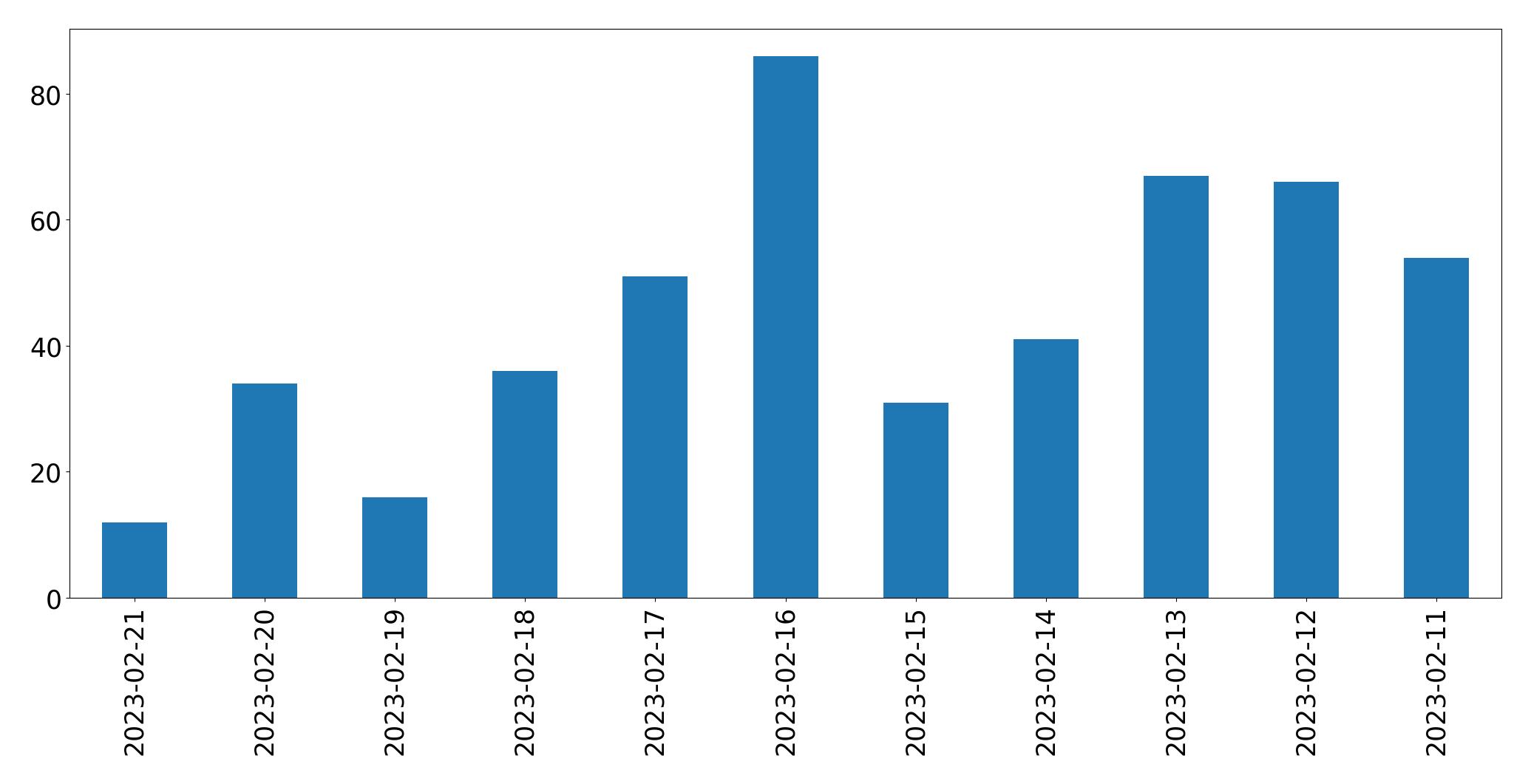Grafik tweet per hari