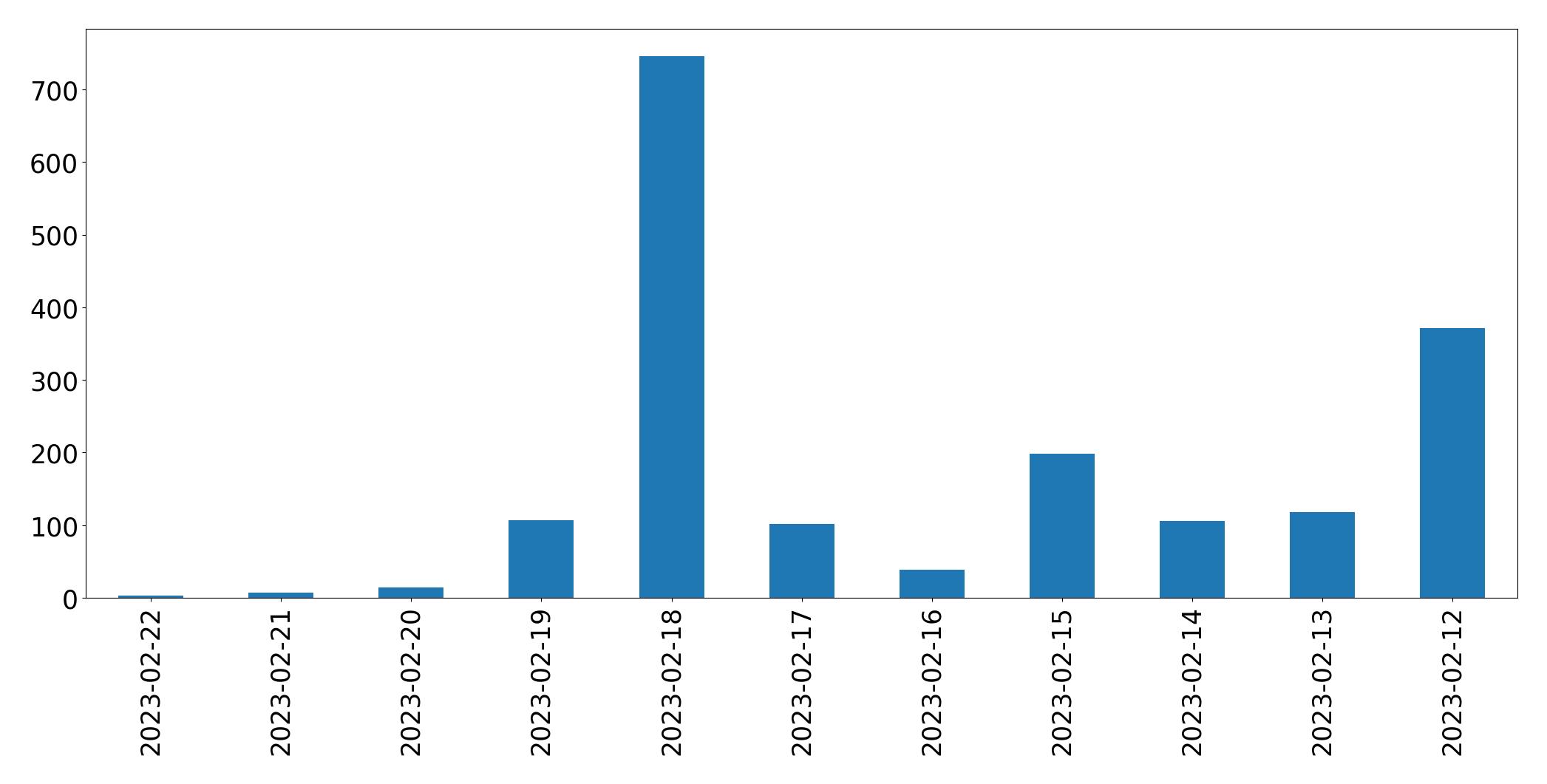 Gráfico de tweets por dia