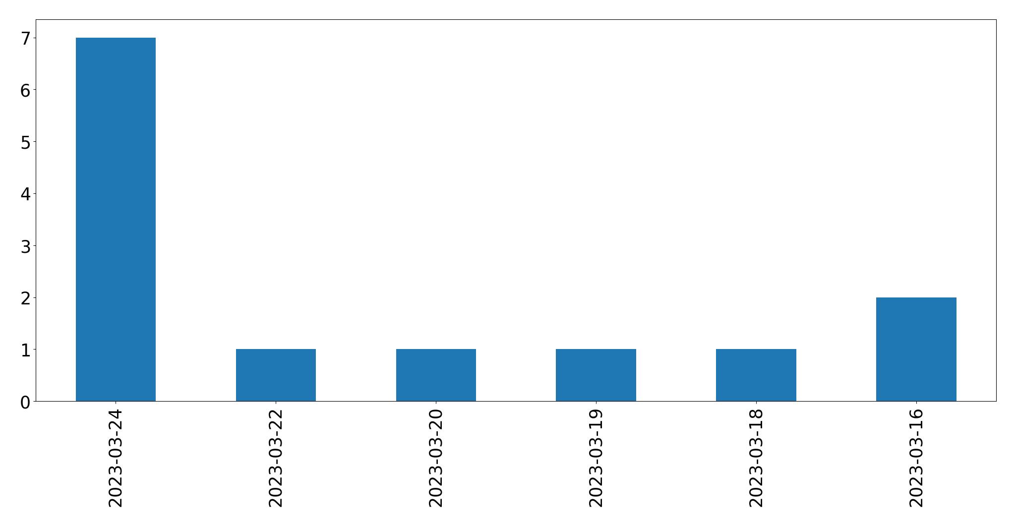 Gráfico de tweets por dia