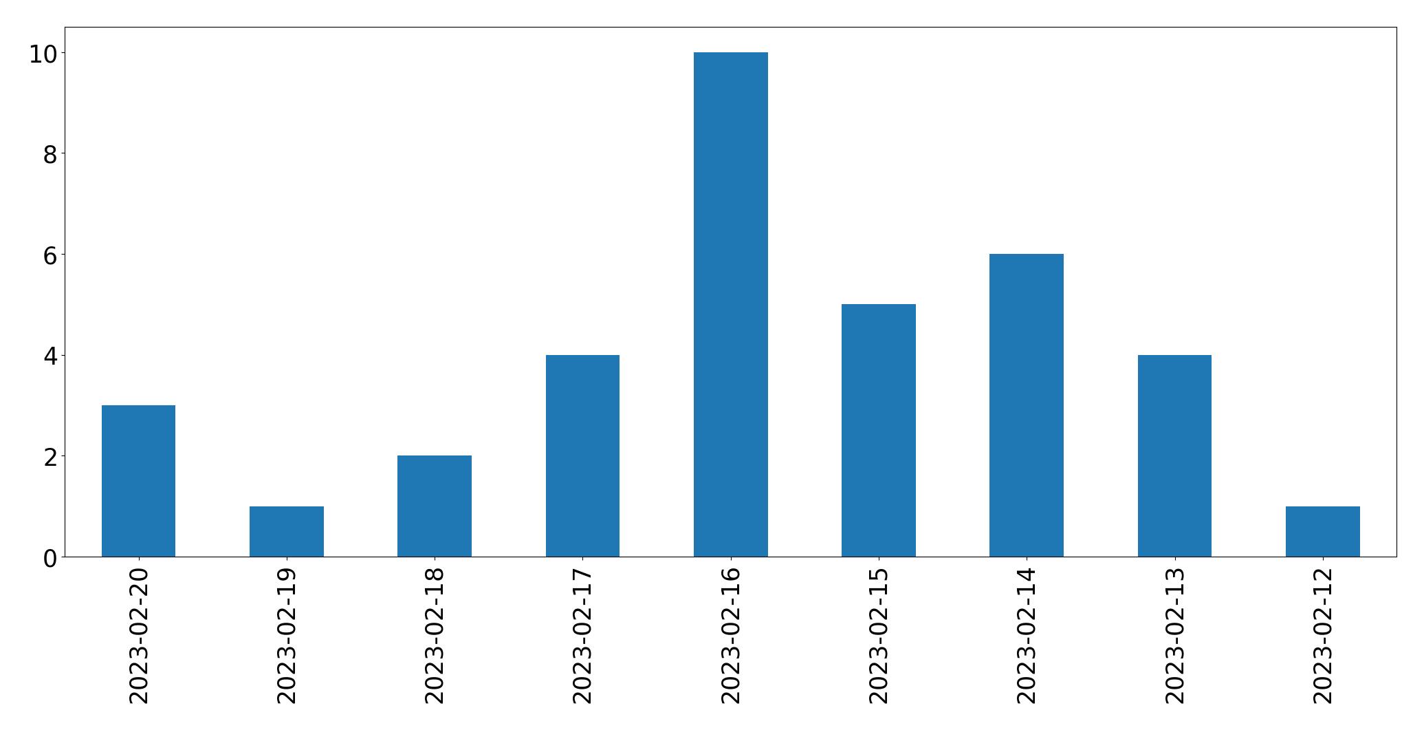 Grafik tweet per hari