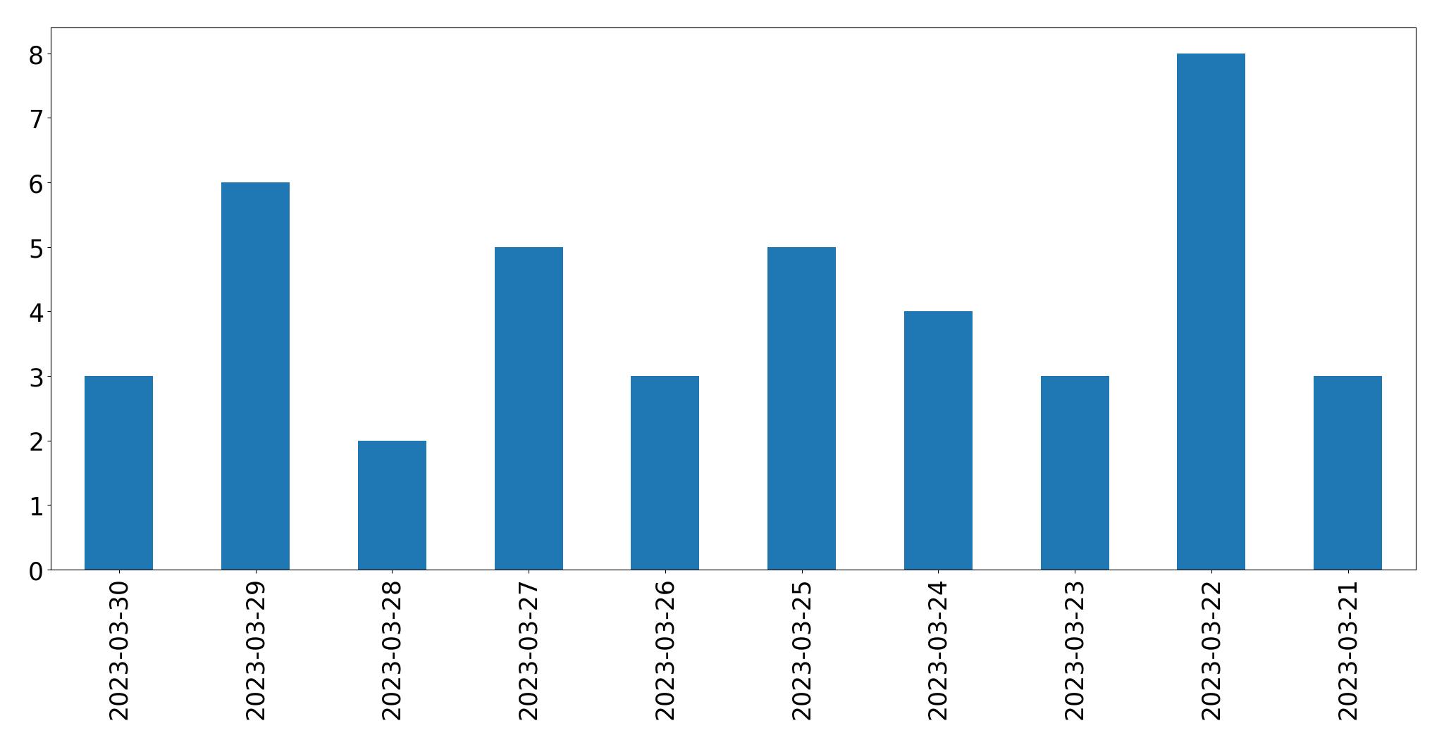 Gráfico de tweets por dia