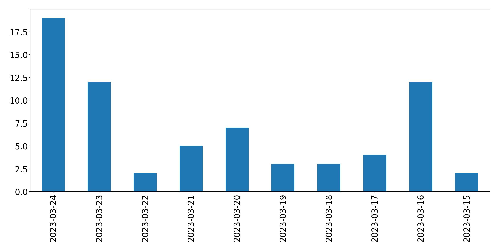 Gráfico de tweets por dia