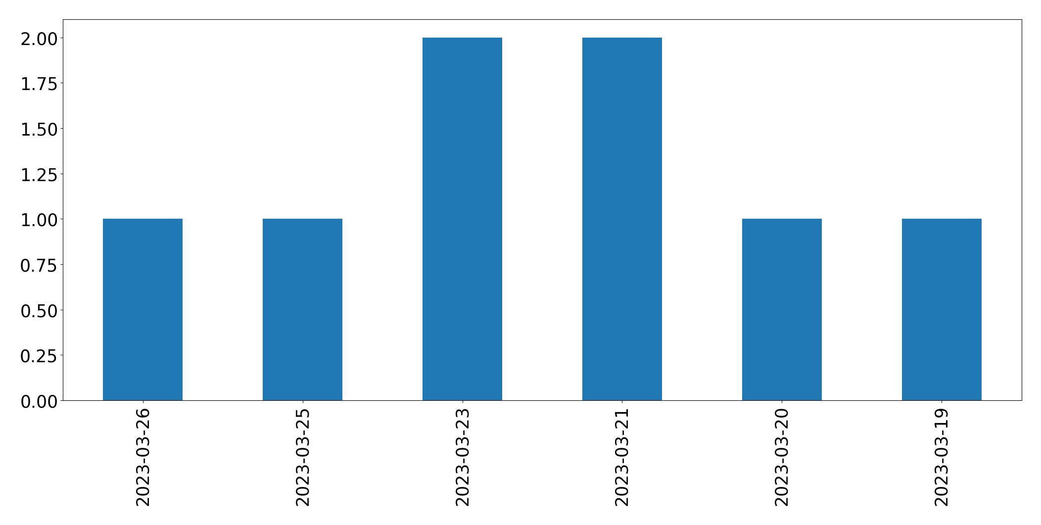 Gráfico de tweets por dia