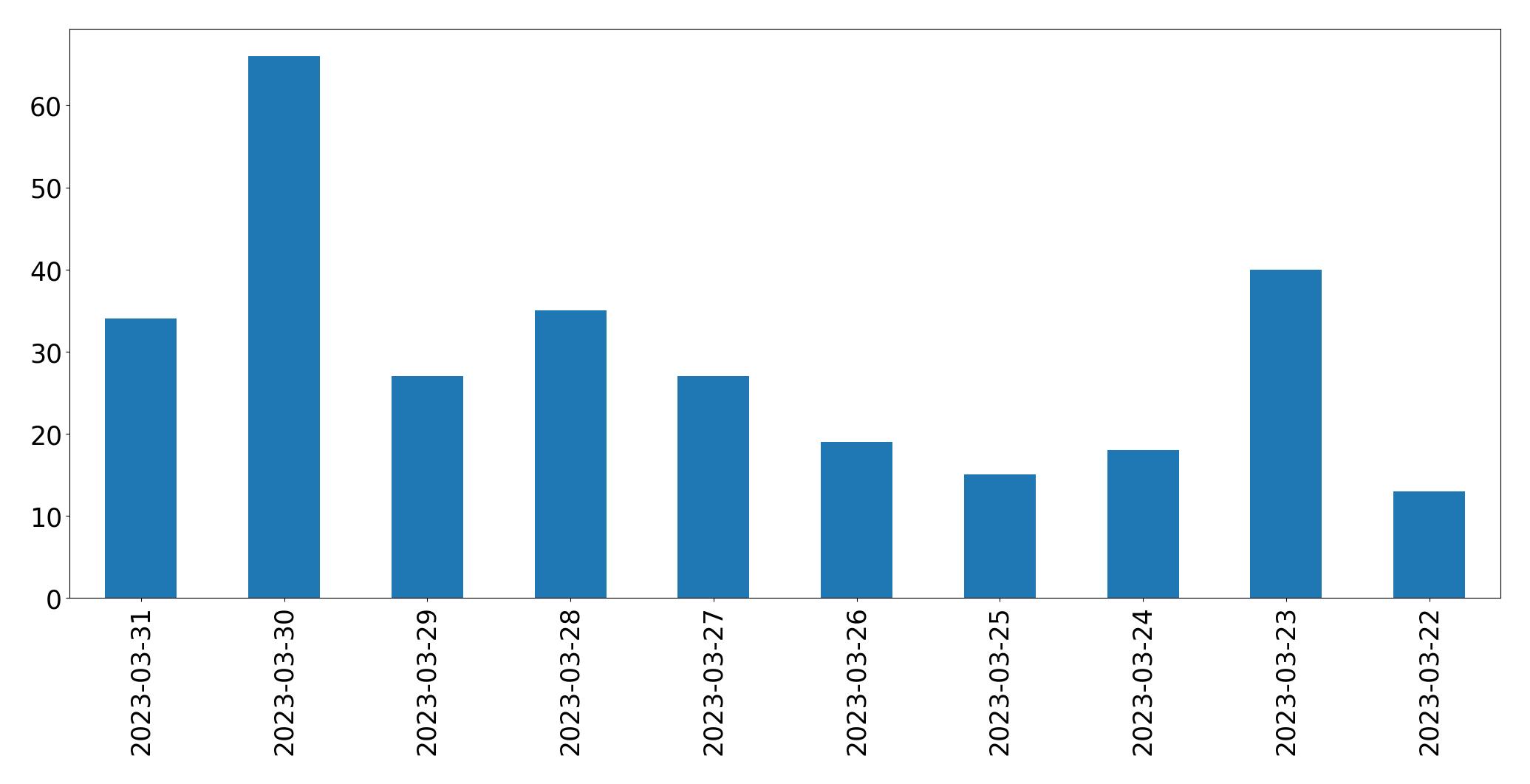 Gráfico de tweets por dia