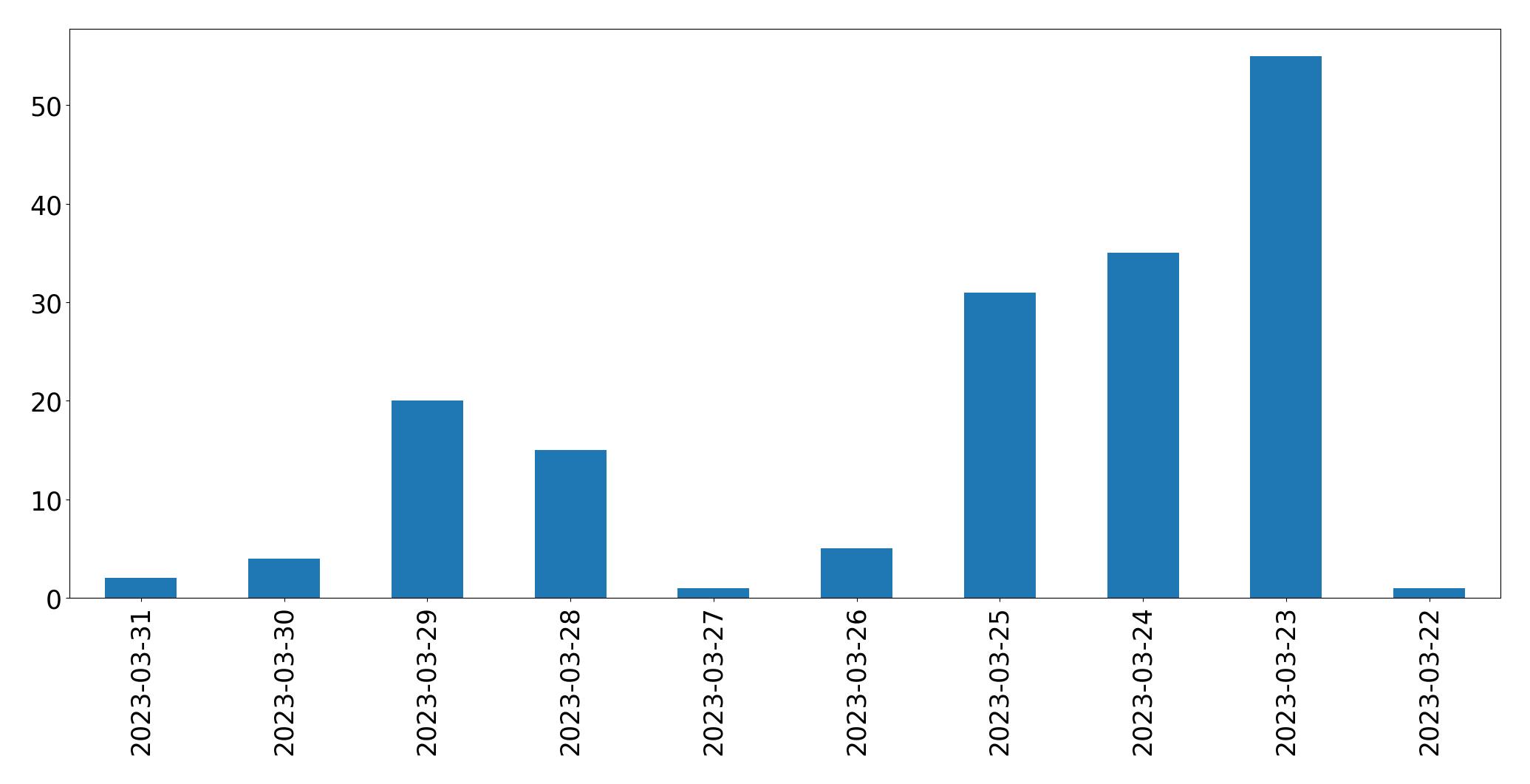 Gunluk tweet grafigi