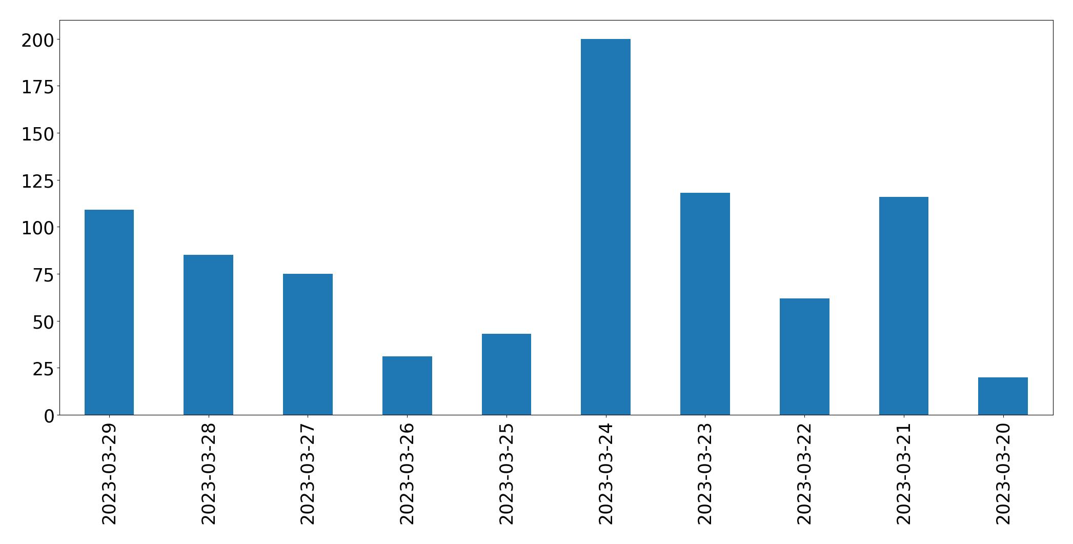 Gráfico de tweets por dia