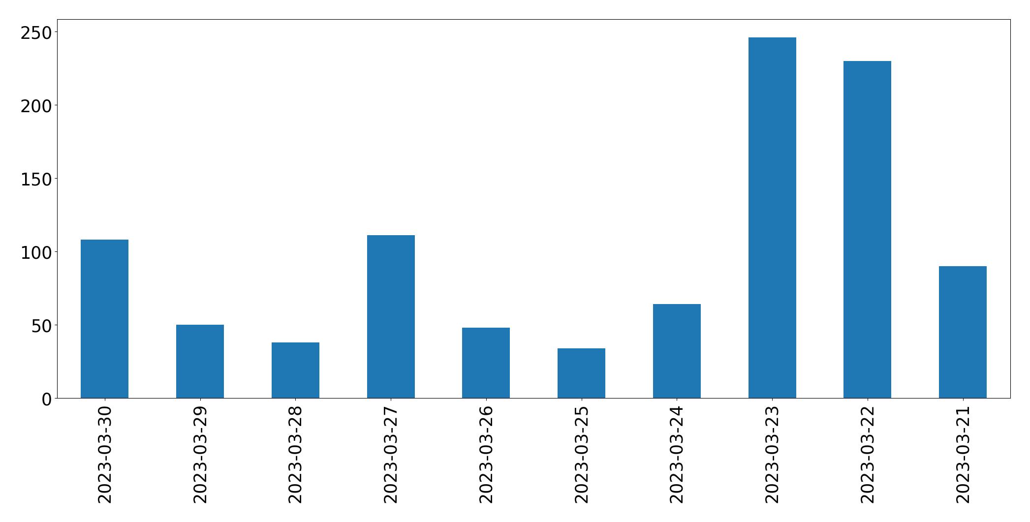 Gráfico de tweets por dia