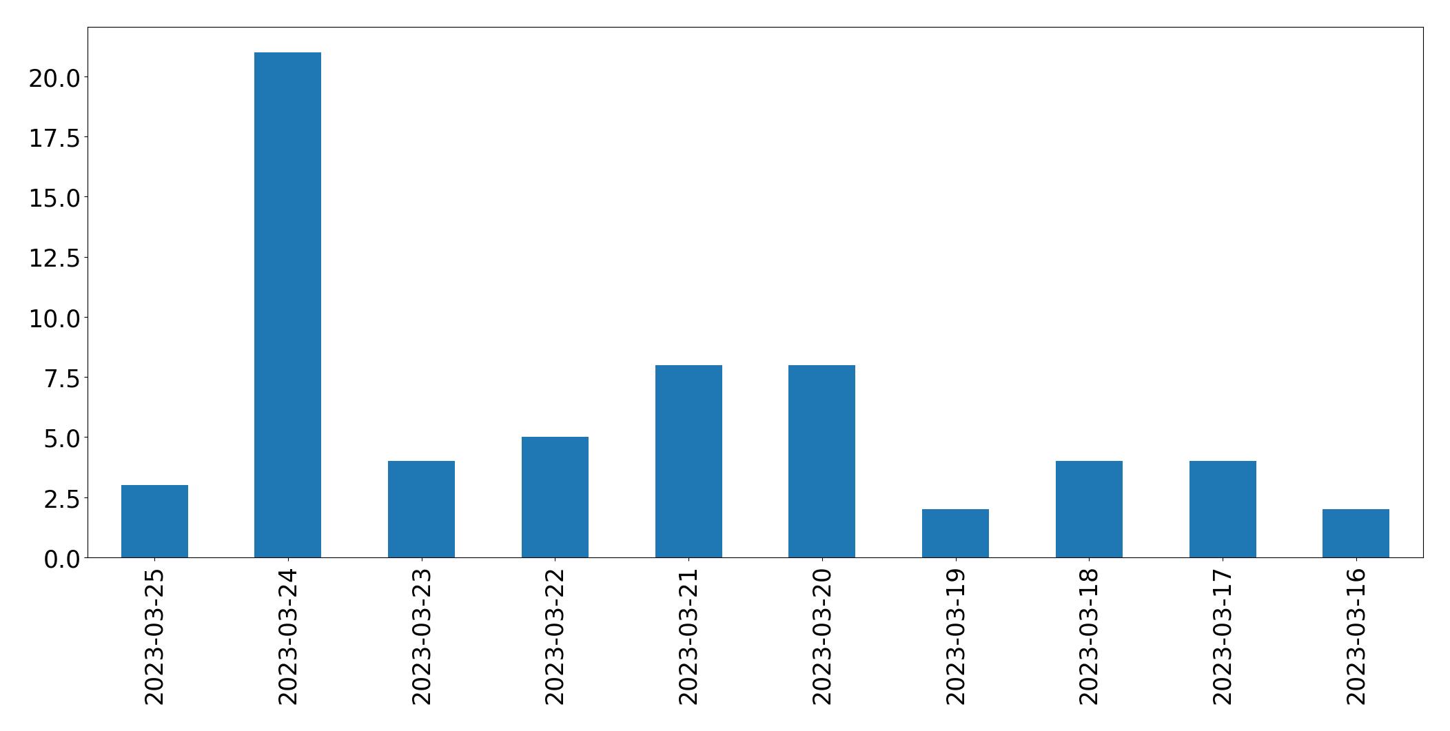 Gráfico de tweets por dia