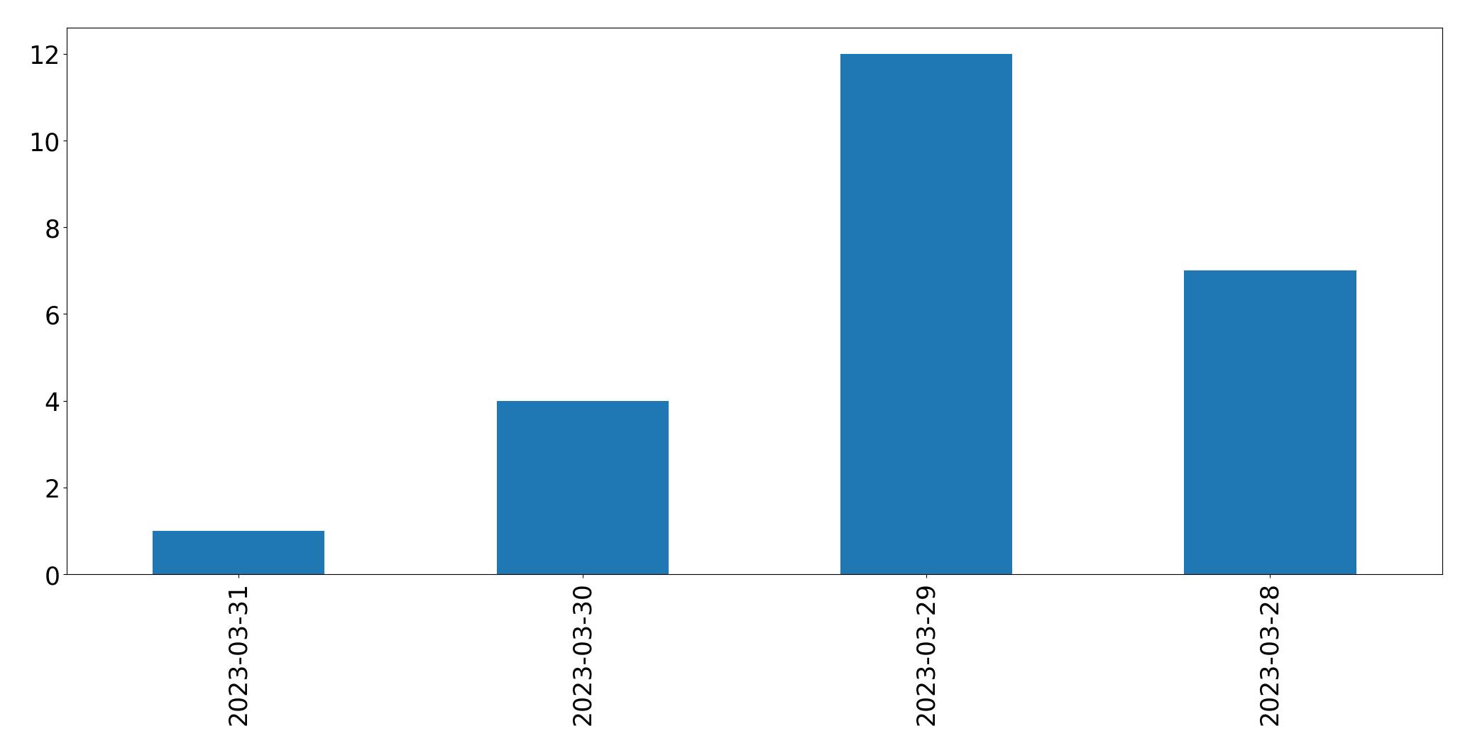 Gráfico de tweets por dia