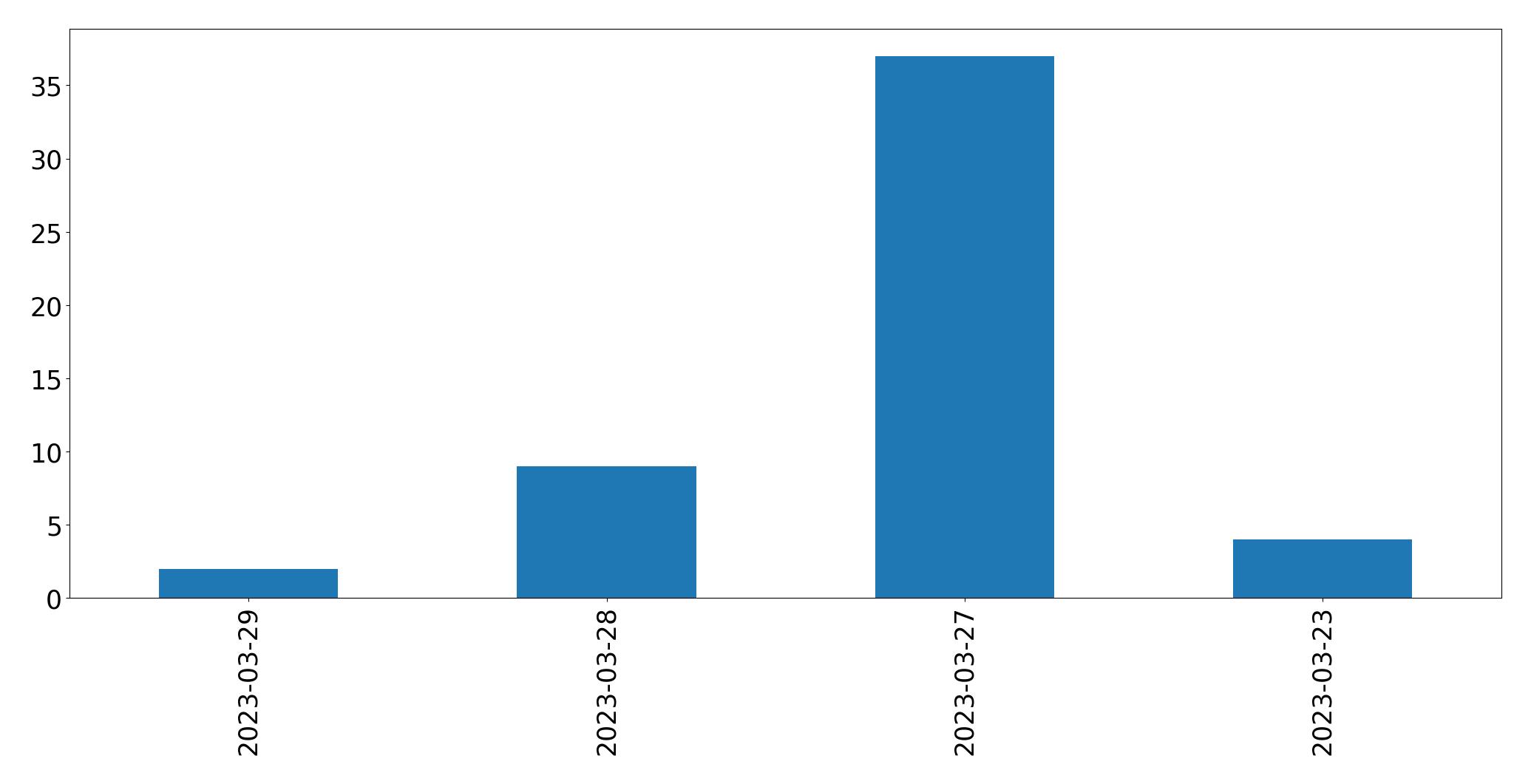 Tweets per day chart