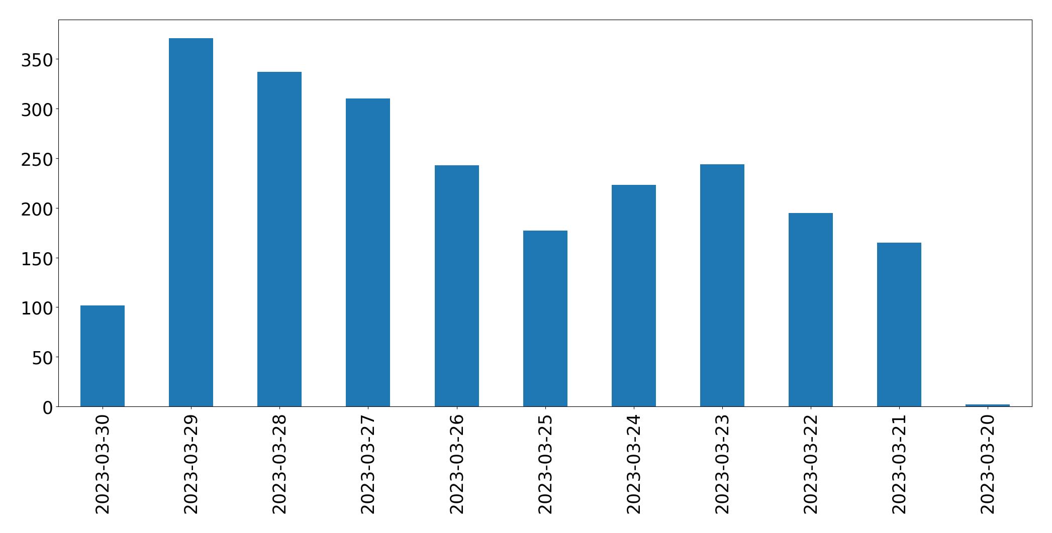Gráfico de tweets por dia