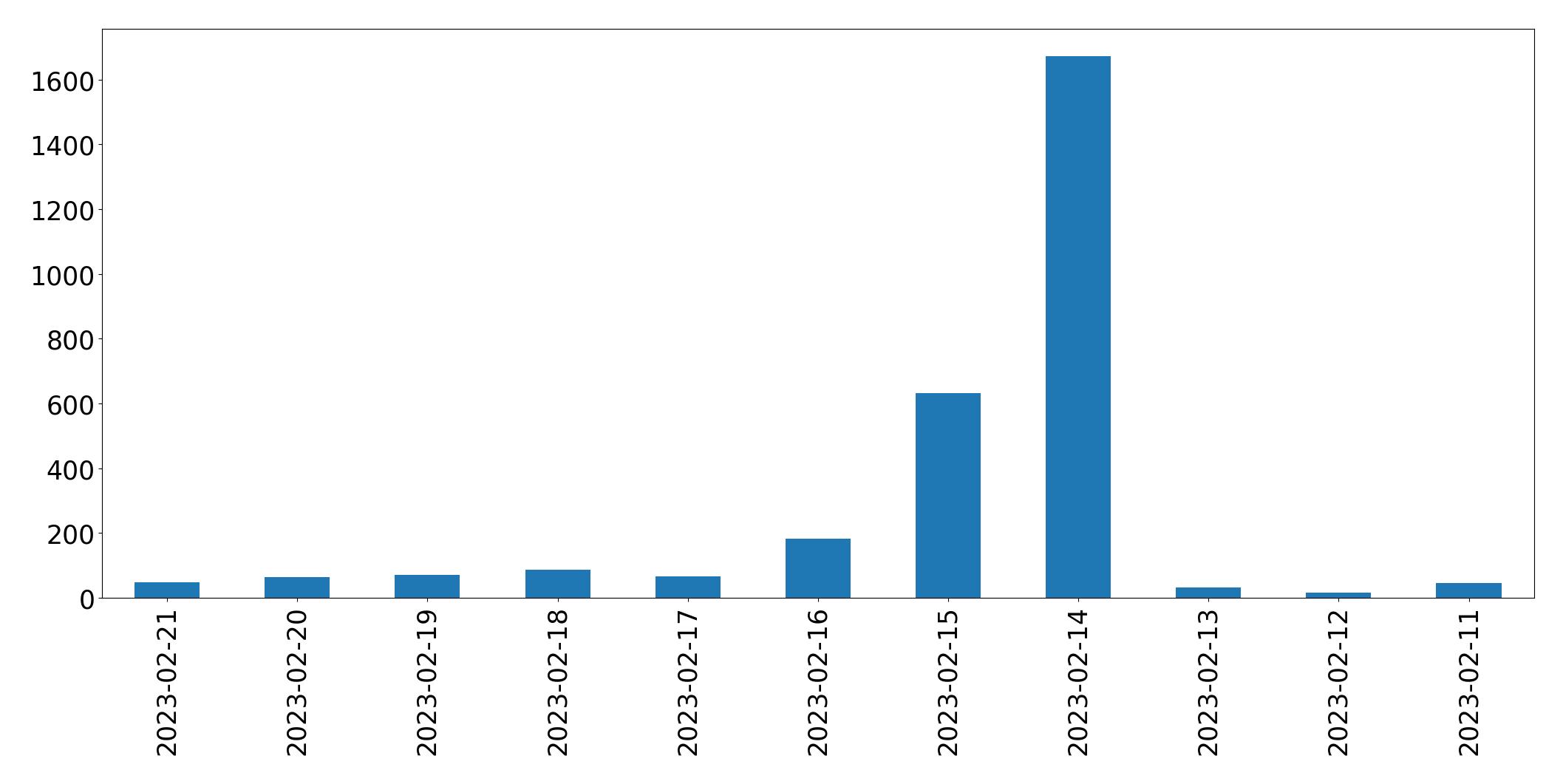 Gráfico de tweets por dia