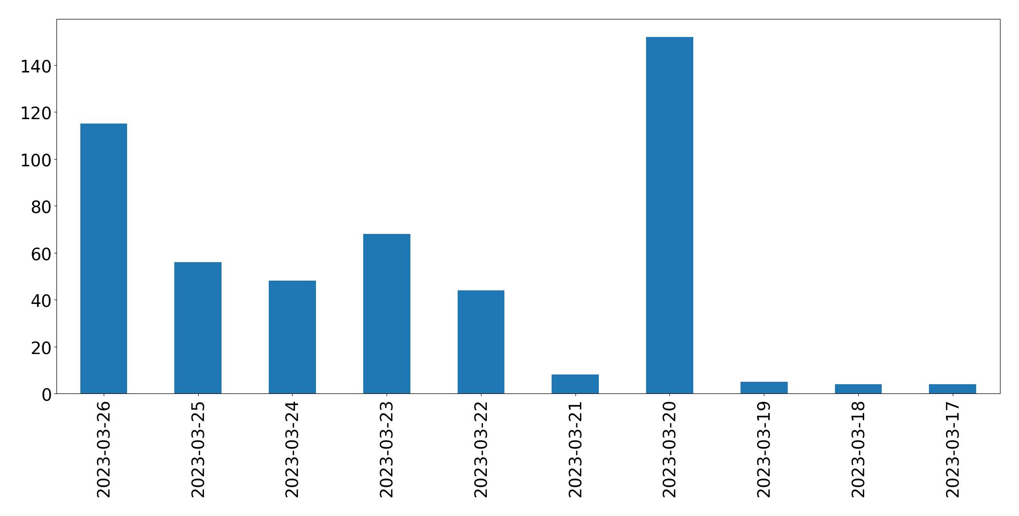 Gunluk tweet grafigi