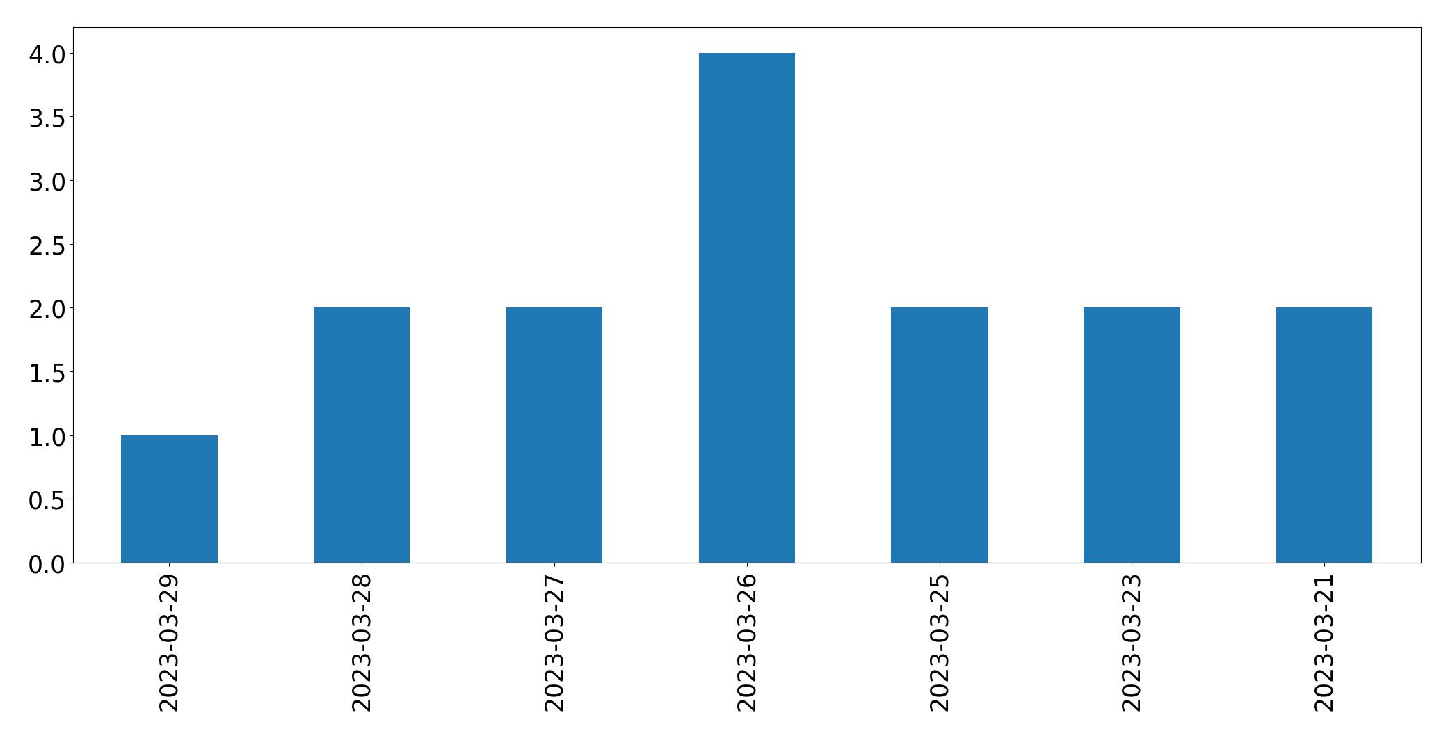Gunluk tweet grafigi